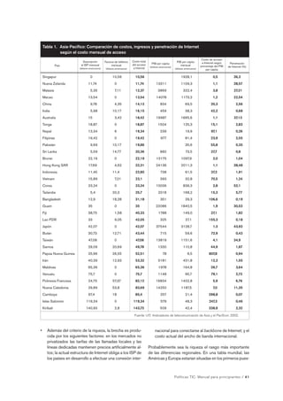 Tabla 1. Asia-Pacífico: Comparación de costos, ingresos y penetración de Internet 
Singapur 0 10,56 10,56 1928,1 0,5 36,3 
Nueva Zelanda 11,74 0 11,74 13311 1109,3 1,1 28,57 
Malasia 5,26 7,11 12,37 3869 322,4 3,8 27,31 
Macao 13,54 0 13,54 14078 1173,2 1,2 22,54 
China 9,78 4,35 14,13 834 69,5 20,3 2,56 
India 5,98 10,17 16,15 459 38,3 42,2 0,68 
Australia 15 3,42 18,42 19987 1665,6 1,1 37,13 
Tonga 18,87 0 18,87 1504 125,3 15,1 2,83 
Nepal 13,34 6 19,34 239 19,9 97,1 0,26 
Filipinas 19,42 0 19,42 977 81,4 23,9 2,55 
Pakistán 9,69 10,17 19,86 35,6 55,8 0,35 
Sri Lanka 5,59 14,77 20,36 882 73,5 27,7 0,8 
Brunei 22,19 0 22,19 13175 1097,9 2,0 1,04 
Hong Kong SAR 17,69 4,62 22,31 24136 2011,3 1,1 38,48 
Indonesia 11,45 11,4 22,85 738 61,5 37,2 1,91 
Vietnam 15,89 7,21 23,1 393 32,8 70,5 1,24 
Corea 23,24 0 23,24 10036 836,3 2,8 52,1 
Tailandia 5,4 20,3 25,7 2018 168,2 15,3 5,77 
Bangladesh 12,9 18,28 31,18 351 29,3 106,6 0,19 
Guam 35 0 35 22086 1840,5 1,9 30,53 
Fiji 38,75 1,58 40,33 1788 149,0 27,1 1,82 
Lao PDR 33 9,05 42,05 325 27,1 155,3 0,18 
Japón 42,07 0 42,07 37544 3128,7 1,3 43,93 
Bután 30,73 12,71 43,44 715 59,6 72,9 0,43 
Taiwán 47,08 0 47,08 13819 1151,6 4,1 34,9 
Samoa 29,09 20,69 49,78 1330 110,8 44,9 1,67 
Papúa Nueva Guinea 25,96 26,55 52,51 78 6,5 807,8 0,94 
Irán 40,39 12,93 53,32 5181 431,8 12,3 1,55 
Maldivas 65,36 0 65,36 1978 164,8 39,7 3,64 
Vanuatu 75,7 0 75,7 1148 95,7 79,1 2,73 
Polinesia Francesa 24,75 57,37 82,12 16834 1402,8 5,9 6,76 
Nueva Caledonia 29,89 53,8 83,69 14250 1187,5 7,0 11,35 
Camboya 67,4 18 85,4 257 21,4 398,8 0,07 
Islas Salomón 119,34 0 119,34 579 48,3 247,3 0,46 
Kiribati 140,93 2,8 143,73 509 42,4 338,9 2,32 
Políticas TIC: Manual para principiantes / 41 
• Además del criterio de la riqueza, la brecha es produ-cida 
por los siguientes factores: en los mercados no 
privatizados las tarifas de las llamadas locales y las 
líneas dedicadas mantienen precios artificialmente al-tos; 
la actual estructura de Internet obliga a los ISP de 
los países en desarrollo a efectuar una conexión inter-nacional 
para conectarse al backbone de Internet; y el 
costo actual del ancho de banda internacional. 
Probablemente sea la riqueza el rasgo más importante 
de las diferencias regionales. En una tabla mundial, las 
Américas y Europa estarían situadas en los primeros pues- 
País 
Suscripción 
al ISP mensual 
(dólares americanos) 
Factura de teléfono 
mensual 
(dólares americanos) 
Costo total 
del acceso 
a Internet 
PIB per cápita 
(dólares americanos) 
PIB per cápita 
mensual 
(dólares americanos) 
Costo de acceso 
a Internet según 
porcentaje del PIB 
per cápita 
Penetración 
de Internet (%) 
Fuente: UIT, «Indicadores de telecomunicación de Asia y el Pacífico», 2002. 
según el costo mensual de acceso 
 