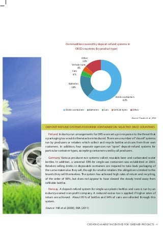 DEPOSIT-REFUND SYSTEMS FOR DRINK CONTAINERS IN SELECTED OECD COUNTRIES
Finland. Industry-run arrangements for DRS were set up in response to the threat that
a packaging tax would otherwise be introduced. There are a number of “closed”systems
run by producers or retailers which collect and recycle bottles and cans from their own
customers. In addition, four separate agencies run “open” deposit-refund systems for
particular container types, accepting containers used by all producers.
Germany. Various producer-run systems collect reusable beer and carbonated water
bottles. In addition, a universal DRS for single-use containers was established in 2003.
Retailers selling drinks in disposable containers are required to take back packaging of
the same material as they sell, though for smaller retailers this obligation is limited to the
brands they sell themselves. The system has achieved high rates of return and recycling,
of the order of 98%, but does not appear to have slowed the steady trend away from
refillable bottles.
Norway. A deposit-refund system for single-use plastic bottles and cans is run by an
industry-owned non-profit company. A reduced excise tax is applied if higher rates of
return are achieved. About 95% of bottles and 94% of cans are collected through this
system.
Source : Hill et al (2008); EEA (2011)
Commodities covered by deposit-refund systems in
OECD countries (by product type)
Source: Tasaki et al, 2010.
Drinks containers
61%
Batteries
18%
Cars
4%
Vehicle tyres
4%
Other
13%
Drinks containers Batteries Cars Vehicle tyres Other
CREATING MARKET INCENTIVES FOR GREENER PRODUCTS . 9
 