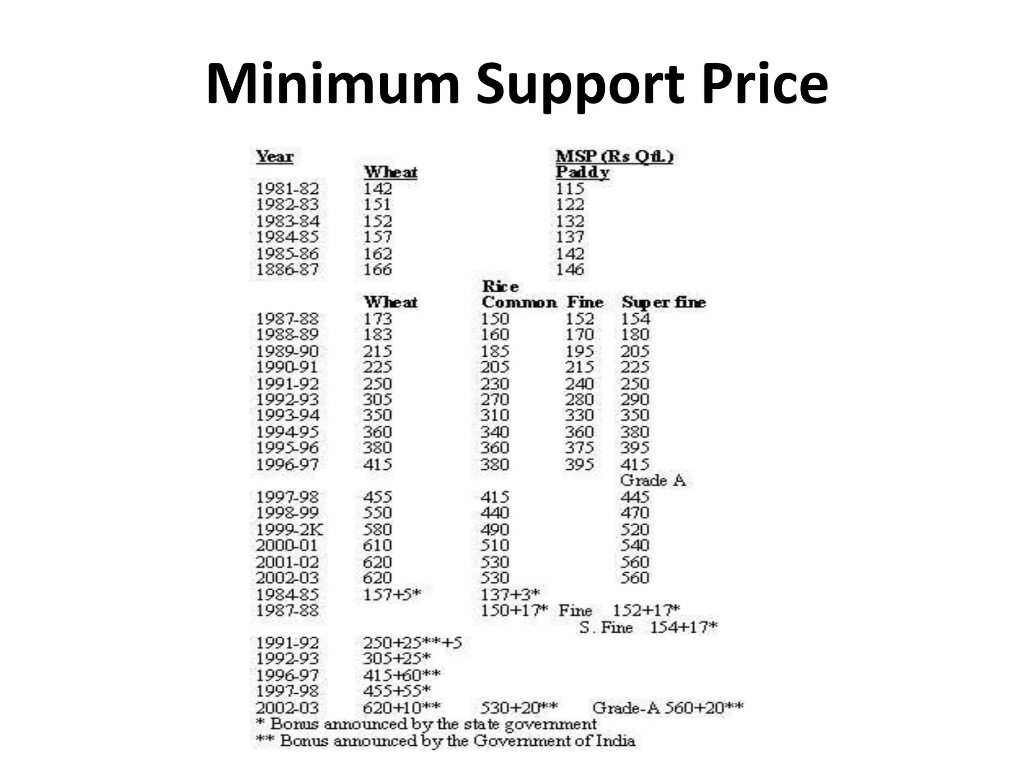 Minimum Support Price
 