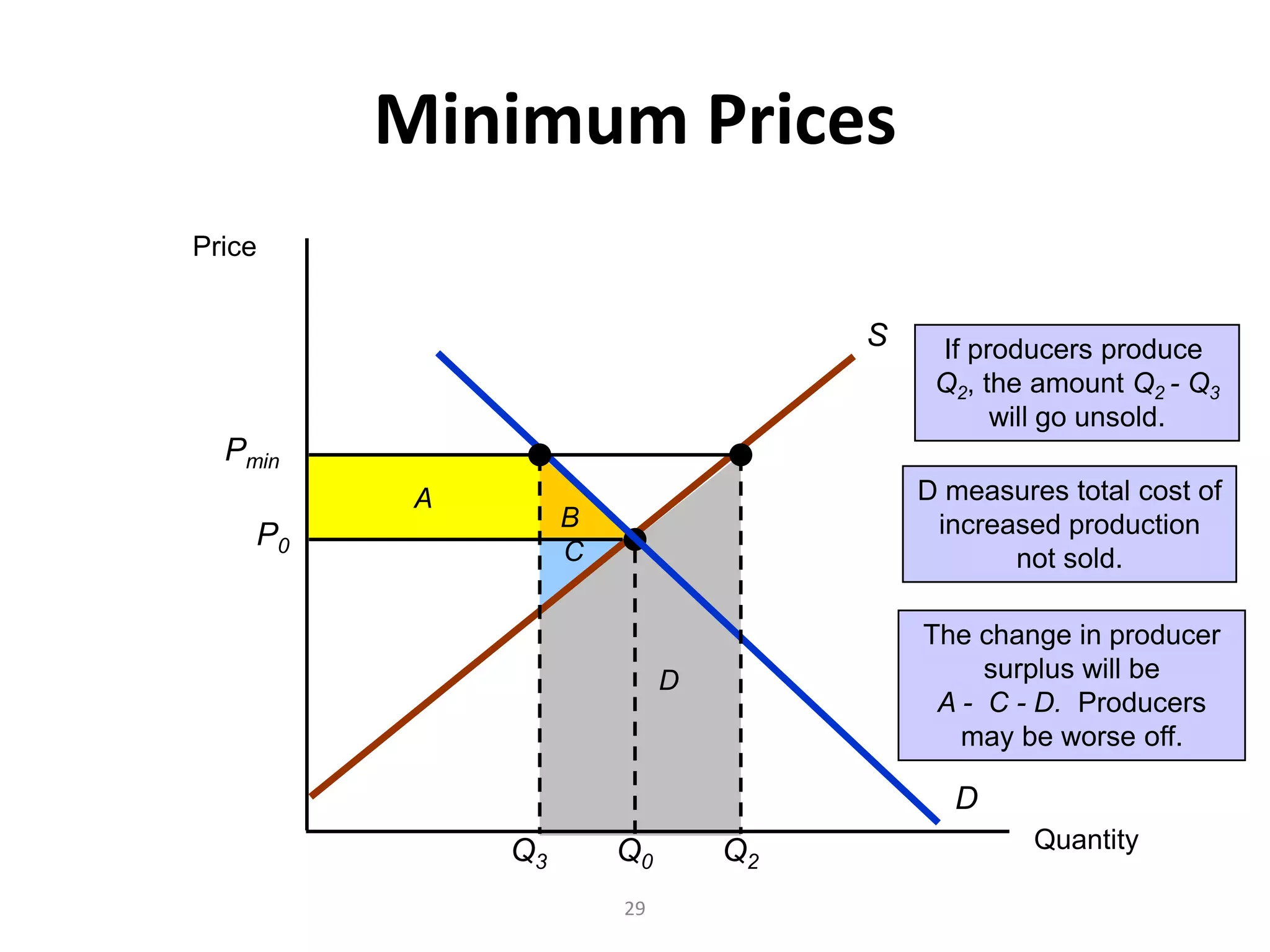 Minimum Prices
Price


                                     S    If producers produce
                                          Q2, the amount Q2 - Q3
                                               will go unsold.
  Pmin
          A                              D measures total cost of
                   B                      increased production
    P0             C                            not sold.

                                         The change in producer
                            D                 surplus will be
                                          A - C - D. Producers
                                            may be worse off.

                                           D
              Q3       Q0       Q2                Quantity

                       29
 