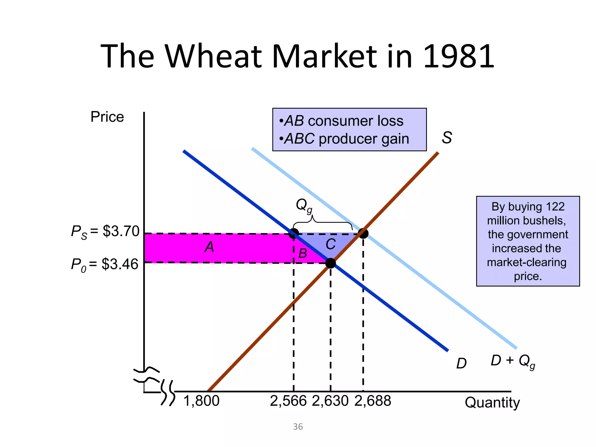 The Wheat Market in 1981
  Price               •AB consumer loss
                      •ABC producer gain   S


                        Qg                          By buying 122
                                                   million bushels,
PS = $3.70                                         the government
               A             C                      increased the
                         B
P0 = $3.46                                         market-clearing
                                                         price.




                                               D   D + Qg

             1,800   2,566 2,630 2,688         Quantity
                        36
 