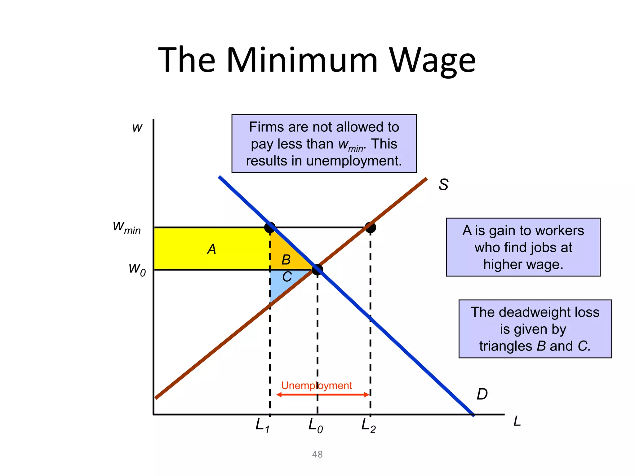 The Minimum Wage
  w           Firms are not allowed to
              pay less than wmin. This
             results in unemployment.
                                         S

wmin                                         A is gain to workers
         A                                     who find jobs at
                   B                             higher wage.
  w0
                   C

                                              The deadweight loss
                                                   is given by
                                               triangles B and C.

                   Unemployment
                                               D
              L1       L0         L2                 L

                        48
 
