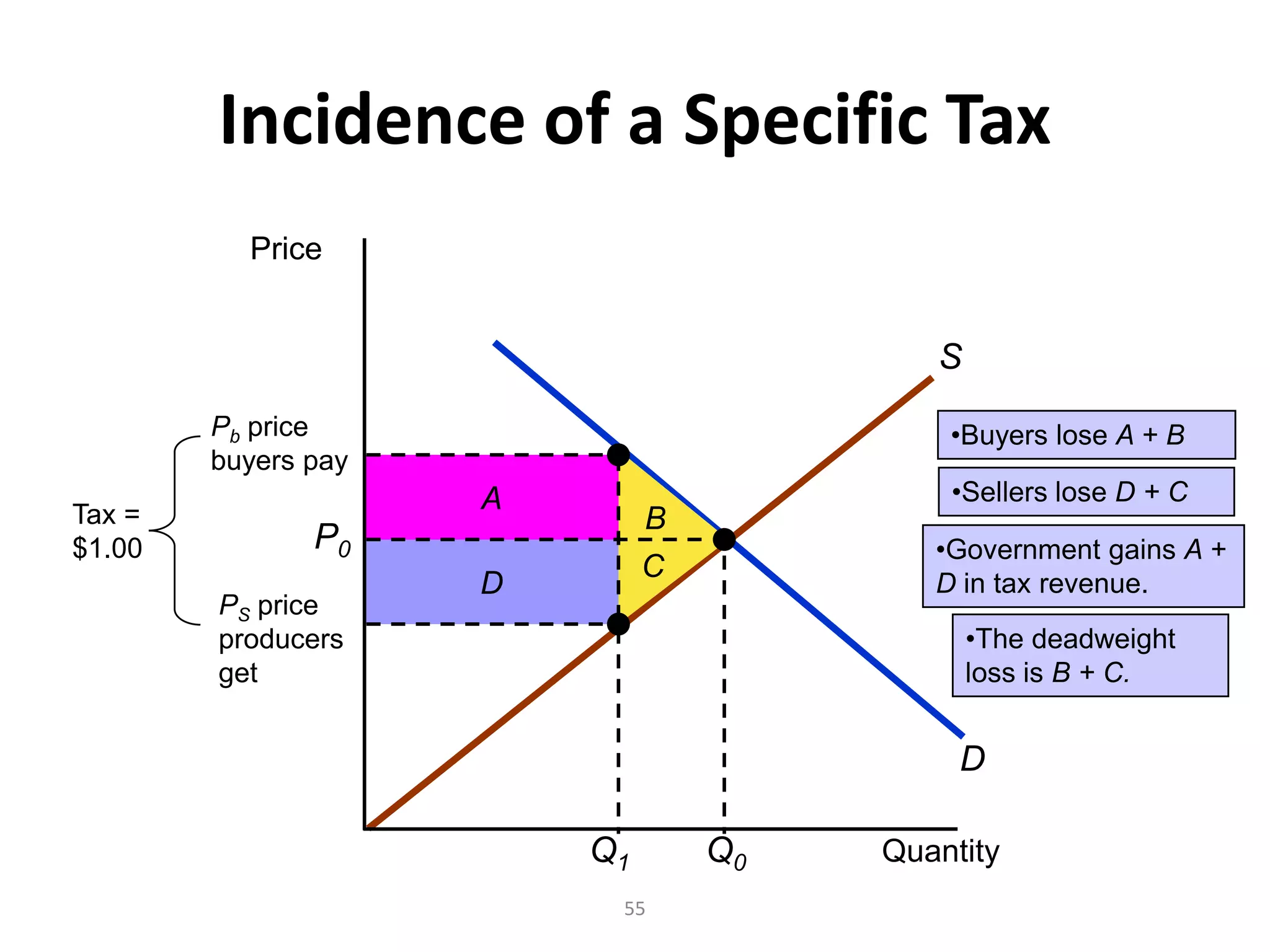 Incidence of a Specific Tax
          Price


                                          S
        Pb price                           •Buyers lose A + B
        buyers pay
                     A                     •Sellers lose D + C
Tax =                         B
$1.00          P0                         •Government gains A +
                              C
                     D                    D in tax revenue.
        PS price
        producers                             •The deadweight
        get                                   loss is B + C.


                                            D

                         Q1       Q0   Quantity
                          55
 