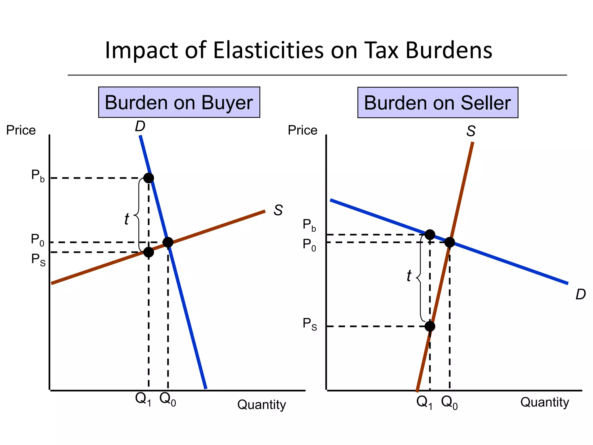 Impact of Elasticities on Tax Burdens
         Burden on Buyer                 Burden on Seller
Price         D                  Price                   S

    Pb

                           S
          t                        Pb
    P0                             P0
    PS
                                             t
                                                                        D
                                   PS




              Q1 Q0   Quantity                   Q1 Q0       Quantity
 
