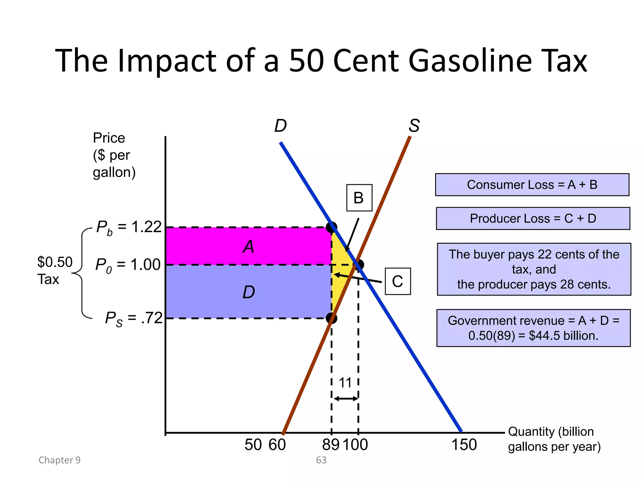 The Impact of a 50 Cent Gasoline Tax
                            D                     S
            Price
            ($ per
            gallon)
                                                         Consumer Loss = A + B
                                          B
                                                         Producer Loss = C + D
            Pb = 1.22
                        A                             The buyer pays 22 cents of the
$0.50       P0 = 1.00                                            tax, and
Tax                                           C        the producer pays 28 cents.
                        D
             PS = .72                                 Government revenue = A + D =
                                                         0.50(89) = $44.5 billion.


                                     11


                                                                Quantity (billion
                        50 60    89 100               150       gallons per year)
Chapter 9                       63
 