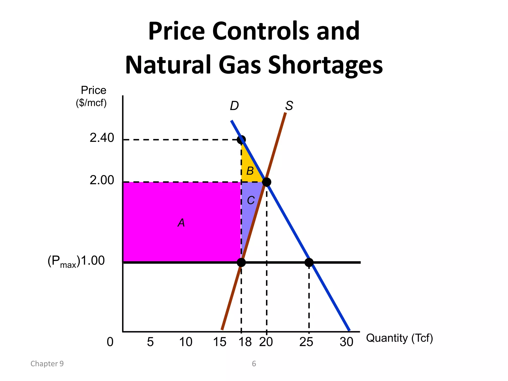 Price Controls and
                          Natural Gas Shortages
             Price
            ($/mcf)                   D        S

               2.40

                                          B
               2.00
                                          C
                               A


    (Pmax)1.00




                      0    5   10   15 18 20       25   30 Quantity (Tcf)
Chapter 9                                 6
 