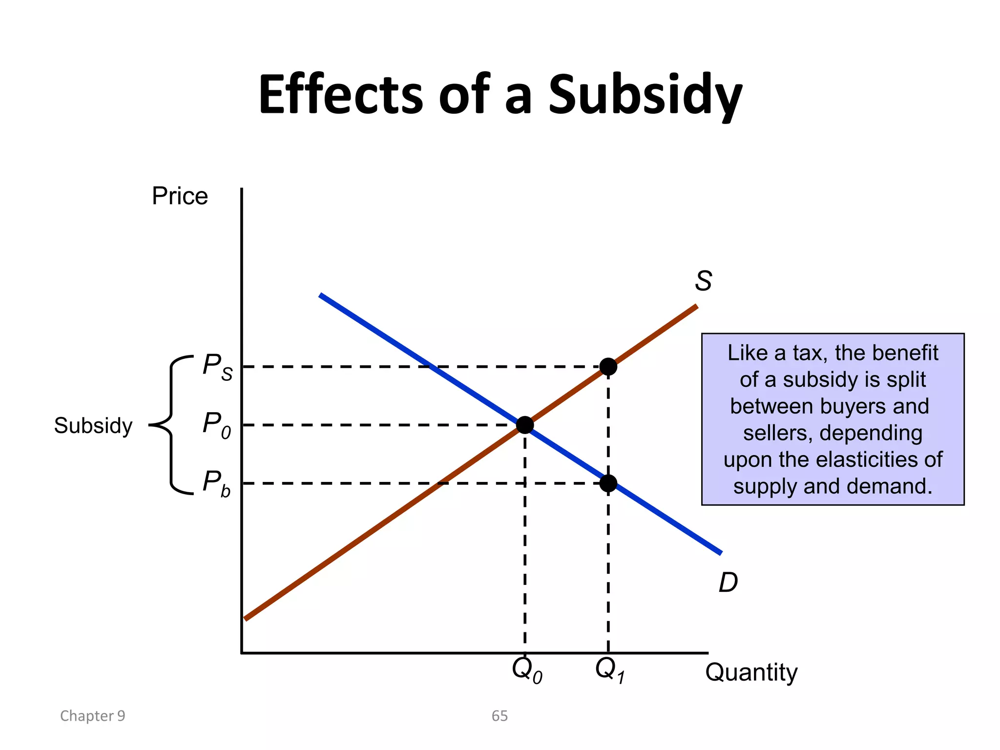 Effects of a Subsidy
            Price


                                             S

                                                 Like a tax, the benefit
                PS                                 of a subsidy is split
                                                  between buyers and
Subsidy         P0                                 sellers, depending
                                                 upon the elasticities of
                Pb                                supply and demand.



                                                 D


                                   Q0   Q1   Quantity
Chapter 9                     65
 