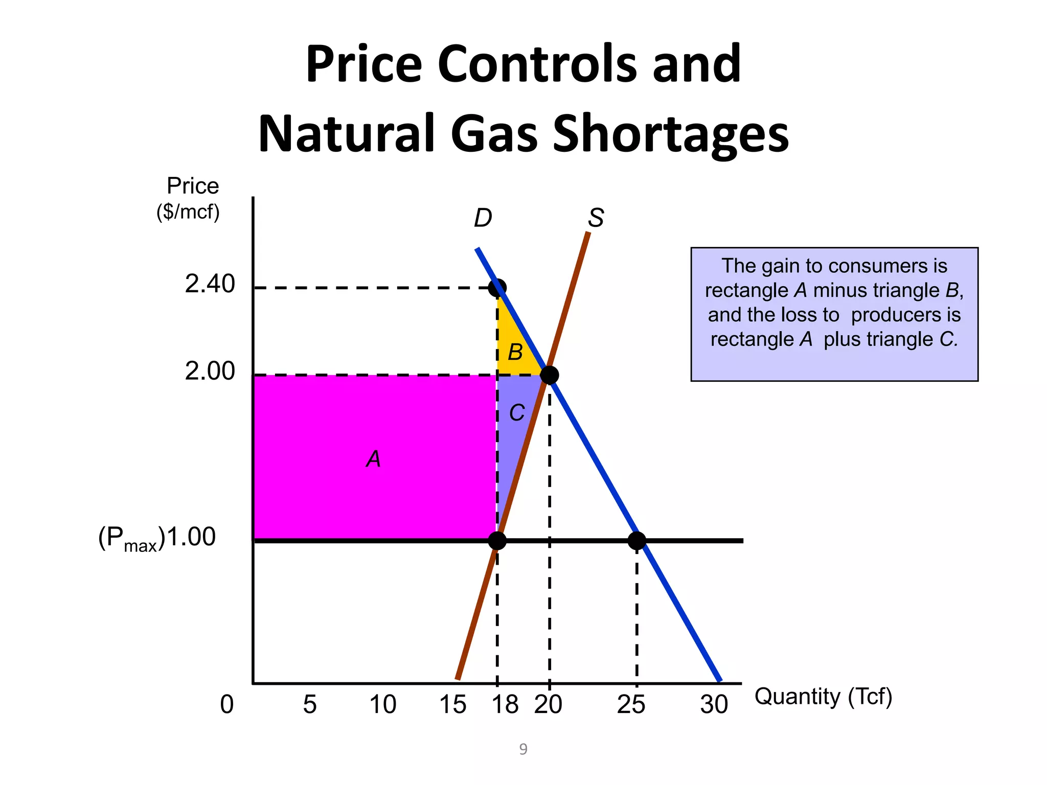 Price Controls and
                  Natural Gas Shortages
     Price
    ($/mcf)                   D        S
                                                  The gain to consumers is
       2.40                                     rectangle A minus triangle B,
                                                and the loss to producers is
                                                 rectangle A plus triangle C.
                                  B
       2.00
                                  C
                       A


(Pmax)1.00




              0    5   10   15 18 20       25   30 Quantity (Tcf)
                                  9
 