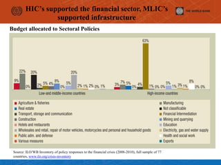 HIC’s supported the financial sector, MLIC’s
supported infrastructure
Budget allocated to Sectoral Policies
Source: ILO/WB Inventory of policy responses to the financial crisis (2008-2010), full sample of 77
countries, www.ilo.org/crisis-inventory
 