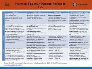 Source: ILO/WB Inventory of policy responses to the financial crisis (2008-2010), 13 Asian countries,
www.ilo.org/crisis-inventory
Fiscal Policy Monetary Policy Sectoral Policy Policies to generate Labour Demand
Vietnam
• Stimulus package
- Fiscal cost: 8.3% GDP
- State development investment, tax
reductions and interest rate subsidy
scheme
• Subsidized interest rates
- 4% reduction from market lending rate
• Cut of benchmark base rate
- Cut from 14% to 7% per annum
• Full or partial exemption from
agricultural land rental fee
• Reduction in VAT payments
- Temporary refund of 90% to exported
goods and 50% reduction for hotel and
restaurant business
• Credit guarantee and tax relief
- 30% deduction of CIT for SMEs
• Public spending on infrastructure
- 3.6% of GDP
• Support labour cost : Interest-free loans
for paying salary, social insurance
contribution and severance pay
Indonesia
• Maintaining business resilience
- Tax subsidies, non-tax subsidies, and
equity injection (18500 billion IDR)
• Keep growth in household consumption
at 4.5 to 4.7% in 2009 (25910 billion IDR)
- Income tax rate cut from 35% to 30%
- Tax and nontax subsidies
• Lowering the Bank Indonesia reference
rate of interest (BI Rate)
- Decrease from 9.5% (Dec. 2008) to 6.50%
(Aug. 2009)
• Decrease of foreign reserve
requirement ratio for commercial banks
- From 3% to 1%
• Injection of government equity
participation in the Indonesia Export
Insurance (ASEI)
- Total cost: 1000 billion IDR
• Credit guarantee schemes for SMEs
(1800 billion IDR)
• Job creation through labour intensive
infrastructure program (7775 billion IDR)
• Import duty relief (2500 billion IDR)
• Cancellation of payroll tax (6500 billion
IDR)
Philippines
• Fiscal stimulus package (330 billion PHP)
- Economic Resiliency Plan (ERP)
- Combination of government
expenditures, tax cuts, and public-private
partnership projects
• Overnight interest rate cut
- Policy rates were cut seven times to a
cumulative total of 200 basis points •
• Increased budget for peso
rediscounting facility and decrease of
interest rates (60 billion PHP)
• Reduction of the reserve-requirement
ratio on bank deposits from 10% to 8%
• Development of the bamboo market
• Increased lending activities to
agriculture sector and SMEs
- Total cost: 124.7 billion PHP in the 1st
quarter 2009
• Export support measures in the form of
development and promotion projects
- Total cost: 288.4 million PHP
• Emergency employment program
- Beneficiaries: 90,555 persons
- Total cost: 1374 million PHP
• Temporary hiring of displace workers
by governmental agencies (67,000 jobs)
• Employment of nurses and deployment
into rural areas
- Total cost: 500 million PHP
Malaysia
• First Stimulus Package (7 billion RM)
- Investments in infrastructure
• Second Stimulus Package (60 billion RM:
9% of GDP)
- Increasing employment(RM 2 billion);
easing the burden of rakyat(RM 10 billion);
private sector assistance (RM 29 billion);
building capacity (RM 19 billion)
• Reduction of Overnight Policy Rate
- By 150 basis points between Nov. 2008
and Feb. 2009 to 2%
• Reduction of monthly installments on
floating rate loans
• Issuing bonds (5 billion RM)
• Reduction of statutory reserve
requirement by 300 basis points
• Investments in agriculture
- Total cost: 6 billion RM
• Promotion of the services sector
• Promotion of creative industry
- Total cost: 200 million RM
• Promotion of green industries
- Total cost: 1.5 billion RM
• Investments in increasing productivity
- Total cost: 5 billion RM
• Credit enhancements (1 billion RM)
• Lower contributions for Human
Resource Development Fund
- Payment rate cut from 1% to 0.5%
• Microcredits with fast registration and
soft loans to SMEs (13.4 billion RM)
Macro and Labour Demand Policies in
Asia
 