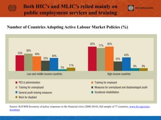 Both HIC’s and MLIC’s relied mainly on
public employment services and training
Number of Countries Adopting Active Labour Market Policies (%)
Source: ILO/WB Inventory of policy responses to the financial crisis (2008-2010), full sample of 77 countries, www.ilo.org/crisis-
inventory
 