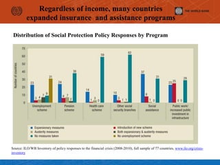 Regardless of income, many countries
expanded insurance and assistance programs
Distribution of Social Protection Policy Responses by Program
Source: ILO/WB Inventory of policy responses to the financial crisis (2008-2010), full sample of 77 countries, www.ilo.org/crisis-
inventory
 