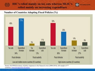 HIC’s relied mainly on tax cuts whereas MLIC’s
relied mainly on increasing expenditure
Number of Countries Adopting Fiscal Policies (%)
Source: ILO/WB Inventory of policy responses to the financial crisis (2008-2010), full sample of 77
countries, www.ilo.org/crisis-inventory
 