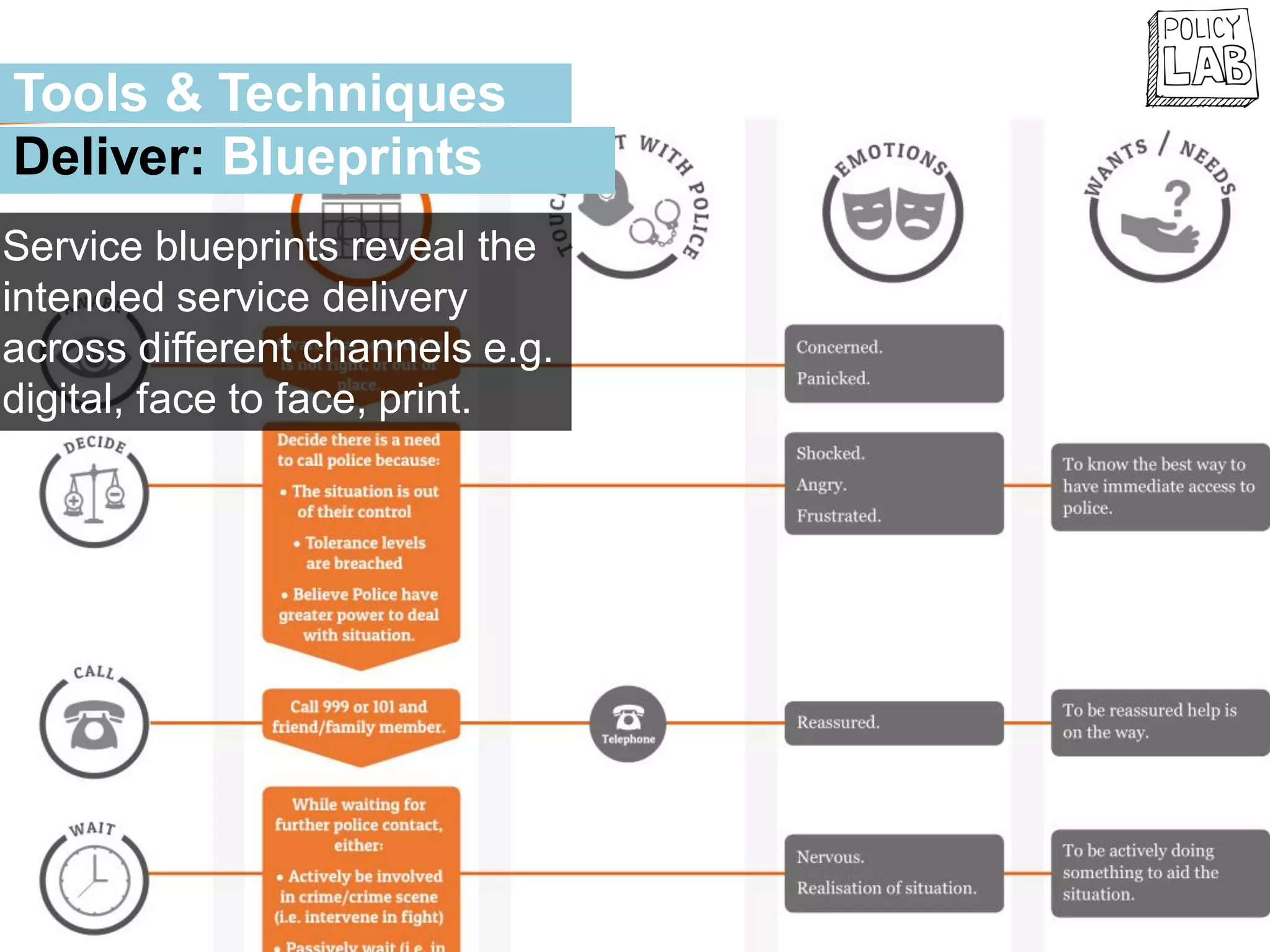 Service blueprints reveal the
intended service delivery
across different channels e.g.
digital, face to face, print.
Tools & Techniques
Deliver: Blueprints
 