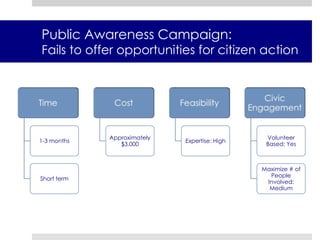 Vehicular Noise exceeds standard safety threshold Car StereoCar AlarmMotorcycledBA measurementHorn HonkingTruckBusy StreetHighwaySource: Center for Hearing and Communication