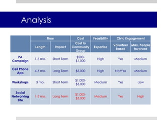 CCNYC is invested in empowering residents to improve the quality of life in their neighborhoods CCNYC “stimulates and supports self-help and civic action”:Award bi-annual grants, ranging from $500 to $3,000Projects are resident-led and volunteer-basedProjects expected to be implemented in 3 to 6 months