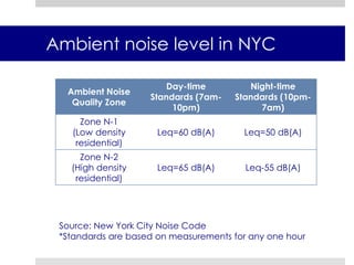 Noise Code:Vehicle regulations applies only in areas where speed limit is 35 MPH or lessHorn honking is not permitted, except as a warning in situations of “imminent danger” Code prohibits excessive sound from muffler, exhaust or stereo of vehicles operating on public right of wayExcessive sound is defined as :