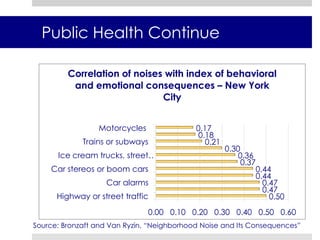 AgendaKelly IntroductionWhat strategies can Citizens Committee for New York City (CCNYC) recommend to community groups?Methodology and Assumptions Analysis of Vehicular Noise in New York City 