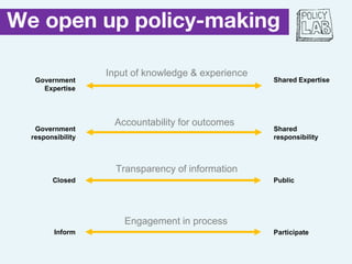 We open up policy-making
Transparency of information
Input of knowledge & experience
PublicClosed
Government
Expertise
Sha...