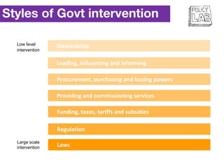 Styles of Govt intervention
Providing and commissioning services
Laws
Regulation
Funding, taxes, tariffs and subsidies
Pro...