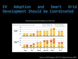 Nearly All NYC’s Greenhouse Gas (GHG) Emissions Are From Transportation and BuildingsSource: Inventory of New York City Greenhouse Gas Emissions, Mayor’s Office: 2009 