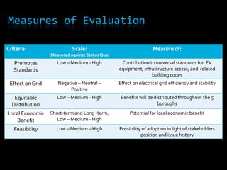  The NYC Energy Ecosystem Will Be More Efficient and “Smart” by the Year 2030  Source: C. Griffith