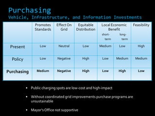 Varied Charging Methods AddressVaried Vehicle Use & Parking 