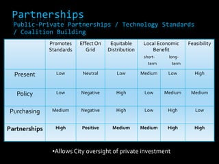 As an EV-Friendly City, NYC Would:	Support EV Adoption With Legislation