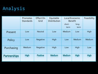 	Ensure Electric Grid Efficiency & Reliability