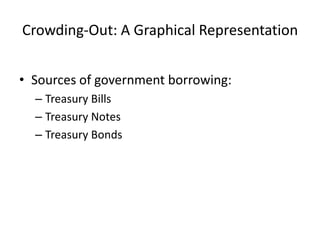 Crowding-Out: A Graphical Representation
• Sources of government borrowing:
– Treasury Bills
– Treasury Notes
– Treasury Bonds

 