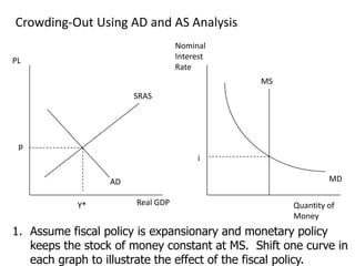 Crowding-Out Using AD and AS Analysis
Nominal
Interest
Rate

PL

MS
SRAS

p
i
MD

AD
Y*

Real GDP

Quantity of
Money

1. Assume fiscal policy is expansionary and monetary policy
keeps the stock of money constant at MS. Shift one curve in
each graph to illustrate the effect of the fiscal policy.

 