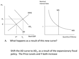 Nominal
Interest Rate

PL

MS
SRAS
p1
p
AD1

i
MD

AD
Y*

A.

Y1

Real GDP

Quantity of Money

What happens as a result of this new curve?

Shift the AD curve to AD1, as a result of the expansionary fiscal
policy. The Price Levels and Y both increase

 