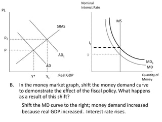 Nominal
Interest Rate

PL

MS
SRAS
p1

i1
p
AD1

MD1
MD

AD
Y*

Y1

i

Real GDP

Quantity of
Money

B. In the money market graph, shift the money demand curve
to demonstrate the effect of the fiscal policy. What happens
as a result of this shift?
Shift the MD curve to the right; money demand increased
because real GDP increased. Interest rate rises.

 