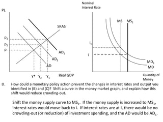 Nominal
Interest Rate

PL

MS

MS1

SRAS
p1

i1

p2
p

AD1
AD2

MD1
MD

AD
Y* Y2
D.

Y1

i

Real GDP

Quantity of
Money

How could a monetary policy action prevent the changes in interest rates and output you
identified in (B) and (C)? Shift a curve in the money market graph, and explain how this
shift would reduce crowding-out.

Shift the money supply curve to MS1. If the money supply is increased to MS1,
interest rates would move back to i. If interest rates are at i, there would be no
crowding-out (or reduction) of investment spending, and the AD would be AD1.

 