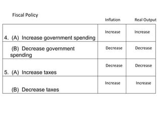 Fiscal Policy

Inflation

Real Output

Increase

Increase

Decrease

Decrease

Decrease

Decrease

Increase

Increase

4. (A) Increase government spending
(B) Decrease government
spending
5. (A) Increase taxes
(B) Decrease taxes

 