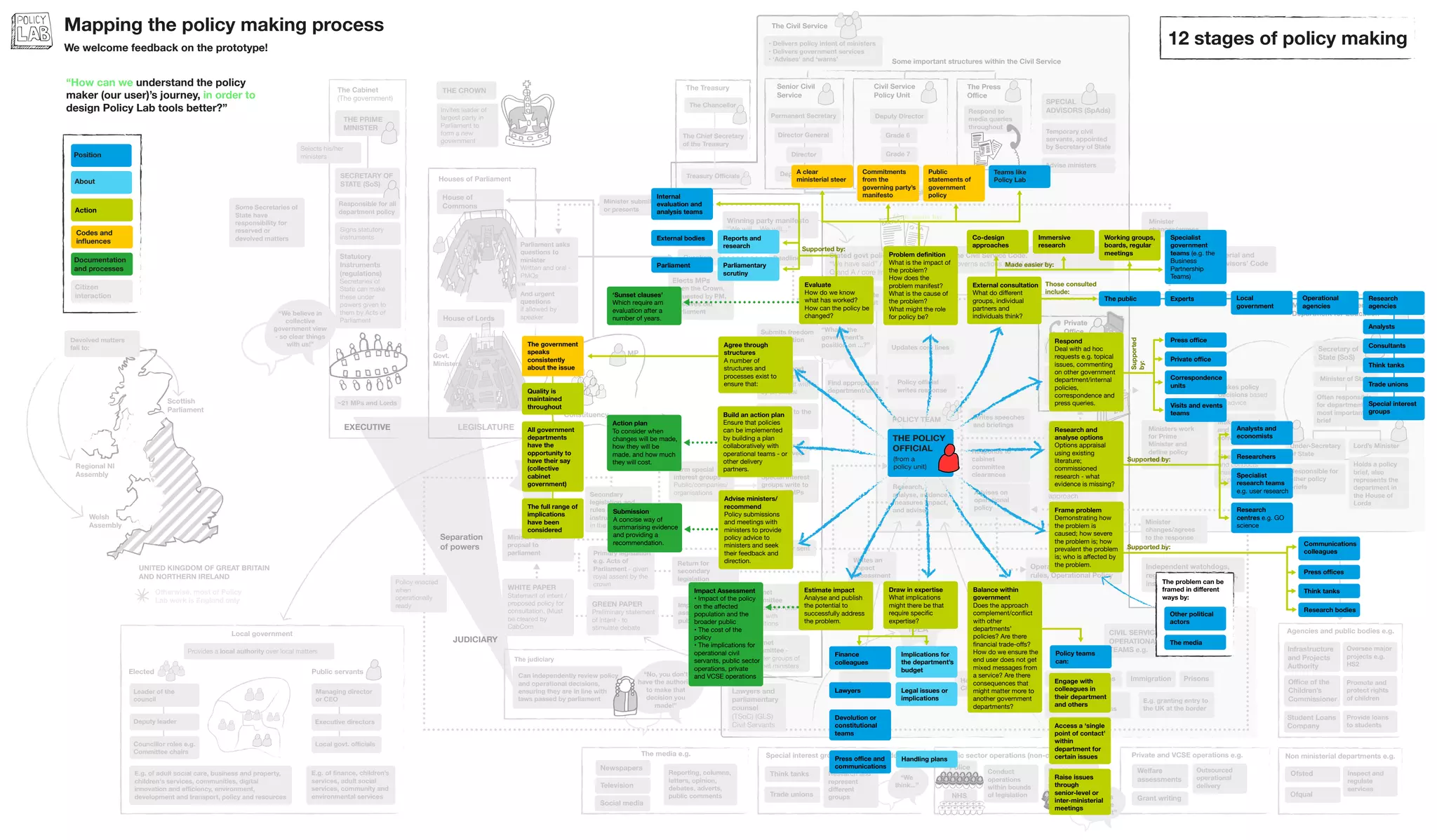 EXECUTIVE LEGISLATURE
JUDICIARY
Separation
of powers
Public sector operations (non-civil service) e.g.
Police
NHS
Private and VCSE operations e.g.
Welfare
assessments
Grant writing
Outsourced
operational
delivery
Conduct
operations
within bounds
of legislation
Provide
policing and
healthcare
The media e.g.
Newspapers
Television
Social media
Reporting, columns,
letters, opinion,
debates, adverts,
public comments
Special interest groups and stakeholders e.g.
Agencies and public bodies e.g.
Non ministerial departments e.g.
Infrastructure
and Projects
Authority
Student Loans
Company
Office of the
Children’s
Commissioner
Oversee major
projects e.g.
HS2
Promote and
protect rights
of children
Provide loans
to students
Ofsted
Ofqual
Inspect and
regulate
services
Constituency
MP
Ministerial department e.g.
Department for Education
Under-Secretary
of State
Secretary of
State (SoS)
Lord’s Minister
Minister of State
Private
Office
Giveviews
Think tanks Research and
represent
different
groupsTrade unions
“We
think...”
“This is
how we
can do it”
Holds a policy
brief, also
represents the
department in
the House of
Lords
Often responsible
for department’s
most important
brief
Updates core lines
Makes speeches
and provides
convening power
Makes policy
decisions based
on advice
Goes on visits
and conducts
meetings (advised
by policy official)
Submission e.g.
Issue: How to ...
Recommendation:
Use approach x
Background: your
manifesto said
Consideration:
argument for
approach
The Ministerial and
Special Advisors’ Code
Responds to
cabinet
committee
clearances
Winning party manifesto
“We will... We will...”
Stated govt policy
“We have said” / briefing /
Q and A / core lines
MPs write to the
minister
Letter
received
The Civil Service Code.
Governs actions of civil servants.
Find appropriate
department/unit
Minister
changes/agrees
to the response
Policy official
writes response
Letter sent
THE POLICY
OFFICIAL
(from a
policy unit)Form special
interest groups
Public/companies/
organisations
Submits freedom
of information
requests
Writes to govt
department.
Mostly dealt with
by an official
Special interest
groups write to
govt and MPs
G
ive
views
House of
Commons
House of Lords
The Cabinet
(The government)
Local government
Provides a local authority over local matters
Leader of the
council
Deputy leader
Councillor roles e.g.
Committee chairs
Managing director
or CEO
Executive directors
E.g. of finance, children’s
services, adult social
services, community and
environmental services
E.g. of adult social care, business and property,
children's services, communities, digital
innovation and efficiency, environment,
development and transport, policy and resources
Elected Public servants
Local govt. officials
~21 MPs and Lords
THE CROWN
Elects MPs
when the Crown,
requested by PM,
dissolves old
Parliament
Selects his/her
ministers
THE PRIME
MINISTER
Question Deadline
Policy official
writes response
Find appropriate
department/unit
Minister
changes/agrees
Minister submits
or presents
Civil Service
Policy Unit
Senior Civil
Service
The Treasury The Press
Office
SPECIAL
ADVISORS (SpAds)
SECRETARY OF
STATE (SoS)
CIVIL SERVICE
OPERATIONAL
TEAMS e.g.
Help. Define.
Challenge.
Operational guidance and
rules, Operational Policy
Work and Pensions Immigration Prisons
Independent watchdogs,
regulators, commissioners,
inspectorates
Make delegated
operational decisions
E.g. granting entry to
the UK at the border
Writes speeches
and briefings
Advises on
operational
policy
GREEN PAPER
Preliminary statement
of intent - to
stimulate debate
WHITE PAPER
Statement of intent /
proposed policy for
consultation. (Must
be cleared by
CabCom
Secondary
legislation and
rules e.g. statutory
instruments - laid
in the house
Cabinet
Committee -
smaller groups of
cabinet ministers
Cabinet
Committee
clearance - often
given with
conditions
POLICY
AGREED!
Policy enacted
when
operationally
ready
Lawyers and
parliamentary
counsel
(TSoC) (GLS)
Civil Servants
Can independently review policy
and operational decisions,
ensuring they are in line with
laws passed by parliament
“We believe in
collective
government view
- so clear things
with us!”
“What’s the
government’s
position on ...?”
Respond to
media queries
throughout
Temporary civil
servants, appointed
by Secretary of State
Civil servants who
work for ministers
Permanent Secretary
Director General
Director
Deputy Director
Deputy Director
Grade 6
Grade 7
SEO HEO EO AO
The Chancellor
The Chief Secretary
of the Treasury
Treasury Officials
Responsible for
other policy
briefs
Ministers work
for Prime
Minister and
define policy
need
The Box
Daily decisions for
ministers. “The box
closes at 15:00”
Clears advice through SCS
Mapping the policy making process
We welcome feedback on the prototype!
“How can we understand the policy
maker (our user)’s journey, in order to
design Policy Lab tools better?”
The Civil Service
• Delivers policy intent of ministers
• Delivers government services
• ‘Advises’ and ‘warns’ Some important structures within the Civil Service
Govt.
Ministers
And urgent
questions
if allowed by
speaker
Invites leader of
largest party in
Parliament to
form a new
government
Parliament asks
questions to
minister
Written and oral -
PMQs
Advise ministers
Support
The judiciary
“No, you don’t
have the authority
to make that
decision you
made!”
Houses of Parliament
POLICY TEAM
Research,
analyse, evidence,
measures impact,
and advise
NEW
POLICY
IDEA
Return for
secondary
legislation
Responsible for all
department policy
Signs statutory
instruments
Statutory
Instruments
(regulations)
Secretaries of
State can make
these under
powers given to
them by Acts of
Parliament
Writes an
impact
assessment
Impact
assessment
published
Minister takes
propsal to
parliament
Welsh
Assembly
Scottish
Parliament
UNITED KINGDOM OF GREAT BRITAIN
AND NORTHERN IRELAND
Regional NI
Assembly
Some Secretaries of
State have
responsibility for
reserved or
devolved matters
Devolved matters
fall to:
Otherwise, most of Policy
Lab work is England only
Primary legislation
e.g. Acts of
Parliament - given
royal assent by the
crown
Action
Citizen
interaction
Position
About
Codes and
influences
Documentation
and processes
12 stages of policy making
Problem definition
What is the impact of
the problem?
How does the
problem manifest?
What is the cause of
the problem?
What might the role
for policy be?
A clear
ministerial steer
Commitments
from the
governing party’s
manifesto
Public
statements of
government
policy
Teams like
Policy Lab
Made easier by:
Evaluate
How do we know
what has worked?
How can the policy be
changed?
Internal
evaluation and
analysis teams
External bodies Reports and
research
Parliament
‘Sunset clauses’
Which require am
evaluation after a
number of years.
Parliamentary
scrutiny
Supported by:
Agree through
structures
A number of
structures and
processes exist to
ensure that:
The government
speaks
consistently
about the issue
Quality is
maintained
throughout
All government
departments
have the
opportunity to
have their say
(collective
cabinet
government)
The full range of
implications
have been
considered
Build an action plan
Ensure that policies
can be implemented
by building a plan
collaboratively with
operational teams - or
other delivery
partners.
Action plan
To consider when
changes will be made,
how they will be
made, and how much
they will cost.
Advise ministers/
recommend
Policy submissions
and meetings with
ministers to provide
policy advice to
ministers and seek
their feedback and
direction.
Submission
A concise way of
summarising evidence
and providing a
recommendation.
Estimate impact
Analyse and publish
the potential to
successfully address
the problem.
Impact Assessment
• Impact of the policy
on the affected
population and the
broader public
• The cost of the
policy
• The implications for
operational civil
servants, public sector
operations, private
and VCSE operations
Draw in expertise
What implications
might there be that
require specific
expertise?
Finance
colleagues
Implications for
the department’s
budget
Lawyers Legal issues or
implications
Devolution or
constitutional
teams
Press office and
communications
Handling plans
Balance within
government
Does the approach
complement/conflict
with other
departments’
policies? Are there
financial trade-offs?
How do we ensure the
end user does not get
mixed messages from
a service? Are there
consequences that
might matter more to
another government
departments?
Engage with
colleagues in
their department
and others
Access a ‘single
point of contact’
within
department for
certain issues
Raise issues
through
senior-level or
inter-ministerial
meetings
Policy teams
can:
Frame problem
Demonstrating how
the problem is
caused; how severe
the problem is; how
prevalent the problem
is; who is affected by
the problem.
Communications
colleagues
Press offices
Think tanks
Research bodies
Supported by:
The problem can be
framed in different
ways by:
The media
Other political
actors
Research and
analyse options
Options appraisal
using existing
literature;
commissioned
research - what
evidence is missing?
Analysts and
economists
Researchers
Specialist
research teams
e.g. user research
Research
centres e.g. GO
science
Supported by:
Respond
Deal with ad hoc
requests e.g. topical
issues, commenting
on other government
department/internal
policies,
correspondence and
press queries.
Press office
Private office
Correspondence
units
Visits and events
teams
Supported
by:
External consultation
What do different
groups, individual
partners and
individuals think?
Co-design
approaches
Immersive
research
Working groups,
boards, regular
meetings
Specialist
government
teams (e.g. the
Business
Partnership
Teams)
The public Experts Local
government
Operational
agencies
Analysts
Consultants
Research
agencies
Think tanks
Trade unions
Special interest
groups
Those consulted
include:
Made easier by:
 