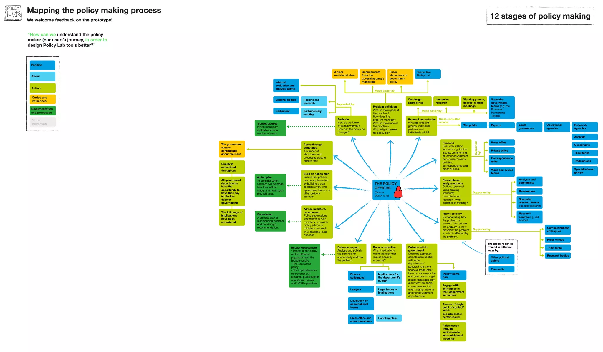 THE POLICY
OFFICIAL
(from a
policy unit)
Mapping the policy making process
We welcome feedback on the prototype!
“How can we understand the policy
maker (our user)’s journey, in order to
design Policy Lab tools better?”
Action
Citizen
interaction
Position
About
Codes and
influences
Documentation
and processes
12 stages of policy making
Problem definition
What is the impact of
the problem?
How does the
problem manifest?
What is the cause of
the problem?
What might the role
for policy be?
A clear
ministerial steer
Commitments
from the
governing party’s
manifesto
Public
statements of
government
policy
Teams like
Policy Lab
Made easier by:
Evaluate
How do we know
what has worked?
How can the policy be
changed?
Internal
evaluation and
analysis teams
External bodies Reports and
research
Parliament
‘Sunset clauses’
Which require am
evaluation after a
number of years.
Parliamentary
scrutiny
Supported by:
Agree through
structures
A number of
structures and
processes exist to
ensure that:
The government
speaks
consistently
about the issue
Quality is
maintained
throughout
All government
departments
have the
opportunity to
have their say
(collective
cabinet
government)
The full range of
implications
have been
considered
Build an action plan
Ensure that policies
can be implemented
by building a plan
collaboratively with
operational teams - or
other delivery
partners.
Action plan
To consider when
changes will be made,
how they will be
made, and how much
they will cost.
Advise ministers/
recommend
Policy submissions
and meetings with
ministers to provide
policy advice to
ministers and seek
their feedback and
direction.
Submission
A concise way of
summarising evidence
and providing a
recommendation.
Estimate impact
Analyse and publish
the potential to
successfully address
the problem.
Impact Assessment
• Impact of the policy
on the affected
population and the
broader public
• The cost of the
policy
• The implications for
operational civil
servants, public sector
operations, private
and VCSE operations
Draw in expertise
What implications
might there be that
require specific
expertise?
Finance
colleagues
Implications for
the department’s
budget
Lawyers Legal issues or
implications
Devolution or
constitutional
teams
Press office and
communications
Handling plans
Balance within
government
Does the approach
complement/conflict
with other
departments’
policies? Are there
financial trade-offs?
How do we ensure the
end user does not get
mixed messages from
a service? Are there
consequences that
might matter more to
another government
departments?
Engage with
colleagues in
their department
and others
Access a ‘single
point of contact’
within
department for
certain issues
Raise issues
through
senior-level or
inter-ministerial
meetings
Policy teams
can:
Frame problem
Demonstrating how
the problem is
caused; how severe
the problem is; how
prevalent the problem
is; who is affected by
the problem.
Communications
colleagues
Press offices
Think tanks
Research bodies
Supported by:
The problem can be
framed in different
ways by:
The media
Other political
actors
Research and
analyse options
Options appraisal
using existing
literature;
commissioned
research - what
evidence is missing?
Analysts and
economists
Researchers
Specialist
research teams
e.g. user research
Research
centres e.g. GO
science
Supported by:
Respond
Deal with ad hoc
requests e.g. topical
issues, commenting
on other government
department/internal
policies,
correspondence and
press queries.
Press office
Private office
Correspondence
units
Visits and events
teams
Supported
by:
External consultation
What do different
groups, individual
partners and
individuals think?
Co-design
approaches
Immersive
research
Working groups,
boards, regular
meetings
Specialist
government
teams (e.g. the
Business
Partnership
Teams)
The public Experts Local
government
Operational
agencies
Analysts
Consultants
Research
agencies
Think tanks
Trade unions
Special interest
groups
Those consulted
include:
Made easier by:
 