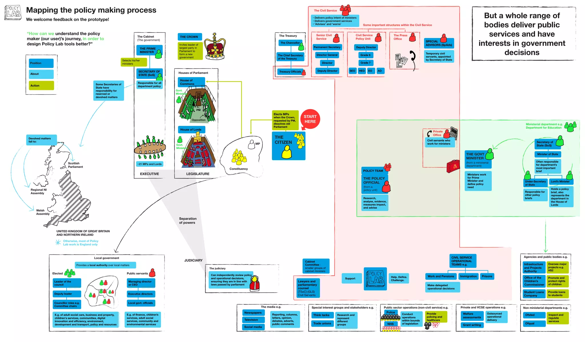 EXECUTIVE LEGISLATURE
JUDICIARY
Separation
of powers
Public sector operations (non-civil service) e.g.
Police
NHS
Private and VCSE operations e.g.
Welfare
assessments
Grant writing
Outsourced
operational
delivery
Conduct
operations
within bounds
of legislation
Provide
policing and
healthcare
The media e.g.
Newspapers
Television
Social media
Reporting, columns,
letters, opinion,
debates, adverts,
public comments
Special interest groups and stakeholders e.g.
Agencies and public bodies e.g.
Non ministerial departments e.g.
Infrastructure
and Projects
Authority
Student Loans
Company
Office of the
Children’s
Commissioner
Oversee major
projects e.g.
HS2
Promote and
protect rights
of children
Provide loans
to students
Ofsted
Ofqual
Inspect and
regulate
services
Constituency
MP
Ministerial department e.g.
Department for Education
Under-Secretary
of State
Secretary of
State (SoS)
Lord’s Minister
Minister of State
Private
Office
Think tanks Research and
represent
different
groupsTrade unions
Holds a policy
brief, also
represents the
department in
the House of
Lords
Often responsible
for department’s
most important
brief
THE
CITIZEN
THE GOVT
MINISTER
(from a ministerial
department)
THE POLICY
OFFICIAL
(from a
policy unit)
House of
Commons
House of Lords
The Cabinet
(The government)
Local government
Provides a local authority over local matters
Leader of the
council
Deputy leader
Councillor roles e.g.
Committee chairs
Managing director
or CEO
Executive directors
E.g. of finance, children’s
services, adult social
services, community and
environmental services
E.g. of adult social care, business and property,
children's services, communities, digital
innovation and efficiency, environment,
development and transport, policy and resources
Elected Public servants
Local govt. officials
~21 MPs and Lords
THE CROWN
Elects MPs
when the Crown,
requested by PM,
dissolves old
Parliament
START
HERE
Selects his/her
ministers
THE PRIME
MINISTER
Civil Service
Policy Unit
Senior Civil
Service
The Treasury The Press
Office
SPECIAL
ADVISORS (SpAds)
SECRETARY OF
STATE (SoS)
CIVIL SERVICE
OPERATIONAL
TEAMS e.g.
Help. Define.
Challenge.
Work and Pensions Immigration Prisons
Make delegated
operational decisions
Cabinet
Committee -
smaller groups of
cabinet ministers
Lawyers and
parliamentary
counsel
(TSoC) (GLS)
Civil Servants
Can independently review policy
and operational decisions,
ensuring they are in line with
laws passed by parliament
Temporary civil
servants, appointed
by Secretary of State
Civil servants who
work for ministers
Permanent Secretary
Director General
Director
Deputy Director
Deputy Director
Grade 6
Grade 7
SEO HEO EO AO
The Chancellor
The Chief Secretary
of the Treasury
Treasury Officials
Responsible for
other policy
briefs
Ministers work
for Prime
Minister and
define policy
need
Mapping the policy making process
We welcome feedback on the prototype!
“How can we understand the policy
maker (our user)’s journey, in order to
design Policy Lab tools better?”
The Civil Service
• Delivers policy intent of ministers
• Delivers government services
• ‘Advises’ and ‘warns’ Some important structures within the Civil Service
PM
Govt.
Ministers
Opposition
Govt.
Ministers
Invites leader of
largest party in
Parliament to
form a new
government
Support
The judiciary
Houses of Parliament
POLICY TEAM
Research,
analyse, evidence,
measures impact,
and advise
Welsh
Assembly
Scottish
Parliament
UNITED KINGDOM OF GREAT BRITAIN
AND NORTHERN IRELAND
Regional NI
Assembly
Responsible for all
department policy
Some Secretaries of
State have
responsibility for
reserved or
devolved matters
Devolved matters
fall to:
Otherwise, most of Policy
Lab work is England only
Action
Position
About
But a whole range of
bodies deliver public
services and have
interests in government
decisions
 