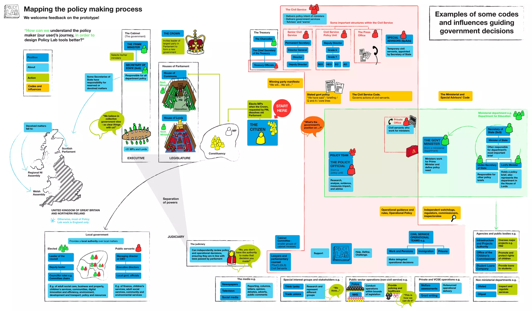 EXECUTIVE LEGISLATURE
JUDICIARY
Separation
of powers
Public sector operations (non-civil service) e.g.
Police
NHS
Private and VCSE operations e.g.
Welfare
assessments
Grant writing
Outsourced
operational
delivery
Conduct
operations
within bounds
of legislation
Provide
policing and
healthcare
The media e.g.
Newspapers
Television
Social media
Reporting, columns,
letters, opinion,
debates, adverts,
public comments
Special interest groups and stakeholders e.g.
Agencies and public bodies e.g.
Non ministerial departments e.g.
Infrastructure
and Projects
Authority
Student Loans
Company
Office of the
Children’s
Commissioner
Oversee major
projects e.g.
HS2
Promote and
protect rights
of children
Provide loans
to students
Ofsted
Ofqual
Inspect and
regulate
services
Constituency
MP
Ministerial department e.g.
Department for Education
Under-Secretary
of State
Secretary of
State (SoS)
Lord’s Minister
Minister of State
Private
Office
Think tanks Research and
represent
different
groupsTrade unions
“We
think...”
“This is
how we
can do it”
Holds a policy
brief, also
represents the
department in
the House of
Lords
Often responsible
for department’s
most important
brief
THE
CITIZEN
THE GOVT
MINISTER
(from a ministerial
department)
The Ministerial and
Special Advisors’ Code
Winning party manifesto
“We will... We will...”
Stated govt policy
“We have said” / briefing /
Q and A / core lines
The Civil Service Code.
Governs actions of civil servants.
THE POLICY
OFFICIAL
(from a
policy unit)
House of
Commons
House of Lords
The Cabinet
(The government)
Local government
Provides a local authority over local matters
Leader of the
council
Deputy leader
Councillor roles e.g.
Committee chairs
Managing director
or CEO
Executive directors
E.g. of finance, children’s
services, adult social
services, community and
environmental services
E.g. of adult social care, business and property,
children's services, communities, digital
innovation and efficiency, environment,
development and transport, policy and resources
Elected Public servants
Local govt. officials
~21 MPs and Lords
THE CROWN
Elects MPs
when the Crown,
requested by PM,
dissolves old
Parliament
START
HERE
Selects his/her
ministers
THE PRIME
MINISTER
Civil Service
Policy Unit
Senior Civil
Service
The Treasury The Press
Office
SPECIAL
ADVISORS (SpAds)
SECRETARY OF
STATE (SoS)
CIVIL SERVICE
OPERATIONAL
TEAMS e.g.
Help. Define.
Challenge.
Operational guidance and
rules, Operational Policy
Work and Pensions Immigration Prisons
Independent watchdogs,
regulators, commissioners,
inspectorates
Make delegated
operational decisions
Cabinet
Committee -
smaller groups of
cabinet ministers
Lawyers and
parliamentary
counsel
(TSoC) (GLS)
Civil Servants
Can independently review policy
and operational decisions,
ensuring they are in line with
laws passed by parliament
“We believe in
collective
government view
- so clear things
with us!”
“What’s the
government’s
position on ...?”
Temporary civil
servants, appointed
by Secretary of State
Civil servants who
work for ministers
Permanent Secretary
Director General
Director
Deputy Director
Deputy Director
Grade 6
Grade 7
SEO HEO EO AO
The Chancellor
The Chief Secretary
of the Treasury
Treasury Officials
Responsible for
other policy
briefs
Ministers work
for Prime
Minister and
define policy
need
Mapping the policy making process
We welcome feedback on the prototype!
“How can we understand the policy
maker (our user)’s journey, in order to
design Policy Lab tools better?”
The Civil Service
• Delivers policy intent of ministers
• Delivers government services
• ‘Advises’ and ‘warns’ Some important structures within the Civil Service
PM
Govt.
Ministers
Opposition
Govt.
Ministers
Invites leader of
largest party in
Parliament to
form a new
government
Support
The judiciary
“No, you don’t
have the authority
to make that
decision you
made!”
Houses of Parliament
POLICY TEAM
Research,
analyse, evidence,
measures impact,
and advise
Welsh
Assembly
Scottish
Parliament
UNITED KINGDOM OF GREAT BRITAIN
AND NORTHERN IRELAND
Regional NI
Assembly
Responsible for all
department policy
Some Secretaries of
State have
responsibility for
reserved or
devolved matters
Devolved matters
fall to:
Otherwise, most of Policy
Lab work is England only
Action
Position
About
Codes and
influences
Examples of some codes
and influences guiding
government decisions
 