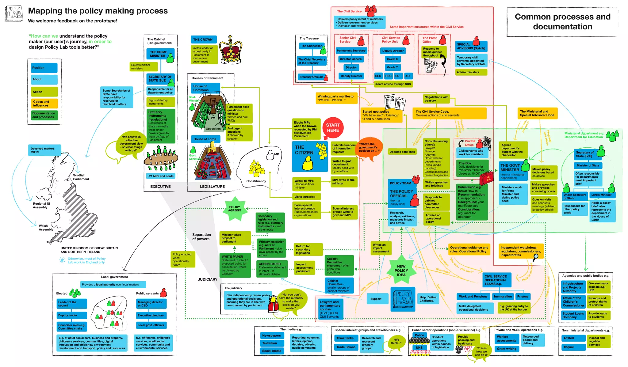 EXECUTIVE LEGISLATURE
JUDICIARY
Separation
of powers
Public sector operations (non-civil service) e.g.
Police
NHS
Private and VCSE operations e.g.
Welfare
assessments
Grant writing
Outsourced
operational
delivery
Conduct
operations
within bounds
of legislation
Provide
policing and
healthcare
The media e.g.
Newspapers
Television
Social media
Reporting, columns,
letters, opinion,
debates, adverts,
public comments
Special interest groups and stakeholders e.g.
Agencies and public bodies e.g.
Non ministerial departments e.g.
Infrastructure
and Projects
Authority
Student Loans
Company
Office of the
Children’s
Commissioner
Oversee major
projects e.g.
HS2
Promote and
protect rights
of children
Provide loans
to students
Ofsted
Ofqual
Inspect and
regulate
services
Constituency
MP
Ministerial department e.g.
Department for Education
Under-Secretary
of State
Secretary of
State (SoS)
Lord’s Minister
Minister of State
Private
Office
Giveviews
Think tanks Research and
represent
different
groupsTrade unions
“We
think...”
“This is
how we
can do it”
Holds a policy
brief, also
represents the
department in
the House of
Lords
Often responsible
for department’s
most important
brief
THE
CITIZEN
THE GOVT
MINISTER
(from a ministerial
department)
Updates core lines
Makes speeches
and provides
convening power
Makes policy
decisions based
on advice
Goes on visits
and conducts
meetings (advised
by policy official)
Negotiations with
treasury
Consults (among
others):
Lawyers
Finance
Analysts
Other relevant
departments
Press (media
handling)
Consultancies and
research agencies
Submission e.g.
Issue: How to ...
Recommendation:
Use approach x
Background: your
manifesto said
Consideration:
argument for
approach
Propriety
andethics
Propriety
andethics
The Ministerial and
Special Advisors’ Code
“Youcan...you
can’t
”
“Youcan...
youcan’t”
Responds to
cabinet
committee
clearances
Winning party manifesto
“We will... We will...”
Stated govt policy
“We have said” / briefing /
Q and A / core lines
Writes to MPs
Response from
minister
Visits surgeries
MPs write to the
minister
The Civil Service Code.
Governs actions of civil servants.
THE POLICY
OFFICIAL
(from a
policy unit)Form special
interest groups
Public/companies/
organisations
Submits freedom
of information
requests
Writes to govt
department.
Mostly dealt with
by an official
Special interest
groups write to
govt and MPs
G
ive
views
House of
Commons
House of Lords
The Cabinet
(The government)
Local government
Provides a local authority over local matters
Leader of the
council
Deputy leader
Councillor roles e.g.
Committee chairs
Managing director
or CEO
Executive directors
E.g. of finance, children’s
services, adult social
services, community and
environmental services
E.g. of adult social care, business and property,
children's services, communities, digital
innovation and efficiency, environment,
development and transport, policy and resources
Elected Public servants
Local govt. officials
~21 MPs and Lords
THE CROWN
Elects MPs
when the Crown,
requested by PM,
dissolves old
Parliament
START
HERE
Selects his/her
ministers
THE PRIME
MINISTER
Civil Service
Policy Unit
Senior Civil
Service
The Treasury The Press
Office
SPECIAL
ADVISORS (SpAds)
SECRETARY OF
STATE (SoS)
CIVIL SERVICE
OPERATIONAL
TEAMS e.g.
Help. Define.
Challenge.
Operational guidance and
rules, Operational Policy
Work and Pensions Immigration Prisons
Independent watchdogs,
regulators, commissioners,
inspectorates
Holdtoaccount
Make delegated
operational decisions
E.g. granting entry to
the UK at the border
Hold
toaccount
“You
can... you can’t”
Give views
Give
view
s
Writes speeches
and briefings
Advises on
operational
policy
GREEN PAPER
Preliminary statement
of intent - to
stimulate debate
WHITE PAPER
Statement of intent /
proposed policy for
consultation. (Must
be cleared by
CabCom
Secondary
legislation and
rules e.g. statutory
instruments - laid
in the house
Cabinet
Committee -
smaller groups of
cabinet ministers
Cabinet
Committee
clearance - often
given with
conditions
POLICY
AGREED!
Policy enacted
when
operationally
ready
Lawyers and
parliamentary
counsel
(TSoC) (GLS)
Civil Servants
Can independently review policy
and operational decisions,
ensuring they are in line with
laws passed by parliament
“We believe in
collective
government view
- so clear things
with us!”
“What’s the
government’s
position on ...?”
Respond to
media queries
throughout
Temporary civil
servants, appointed
by Secretary of State
Civil servants who
work for ministers
Permanent Secretary
Director General
Director
Deputy Director
Deputy Director
Grade 6
Grade 7
SEO HEO EO AO
The Chancellor
The Chief Secretary
of the Treasury
Treasury Officials
Responsible for
other policy
briefs
Agrees
department’s
budget with the
chancellor
Ministers work
for Prime
Minister and
define policy
need
The Box
Daily decisions for
ministers. “The box
closes at 15:00”
Clears advice through SCS
Mapping the policy making process
We welcome feedback on the prototype!
“How can we understand the policy
maker (our user)’s journey, in order to
design Policy Lab tools better?”
The Civil Service
• Delivers policy intent of ministers
• Delivers government services
• ‘Advises’ and ‘warns’ Some important structures within the Civil Service
PM
Govt.
Ministers
Opposition
Govt.
Ministers
And urgent
questions
if allowed by
speaker
Invites leader of
largest party in
Parliament to
form a new
government
Parliament asks
questions to
minister
Written and oral -
PMQs
Advise ministers
Support
The judiciary
“No, you don’t
have the authority
to make that
decision you
made!”
Houses of Parliament
POLICY TEAM
Research,
analyse, evidence,
measures impact,
and advise
NEW
POLICY
IDEA
Return for
secondary
legislation
Responsible for all
department policy
Signs statutory
instruments
Statutory
Instruments
(regulations)
Secretaries of
State can make
these under
powers given to
them by Acts of
Parliament
Writes an
impact
assessment
Impact
assessment
published
Minister takes
propsal to
parliament
Welsh
Assembly
Scottish
Parliament
UNITED KINGDOM OF GREAT BRITAIN
AND NORTHERN IRELAND
Regional NI
Assembly
Some Secretaries of
State have
responsibility for
reserved or
devolved matters
Devolved matters
fall to:
Otherwise, most of Policy
Lab work is England only
Primary legislation
e.g. Acts of
Parliament - given
royal assent by the
crown
Action
Position
About
Codes and
influences
Documentation
and processes
Common processes and
documentation
 