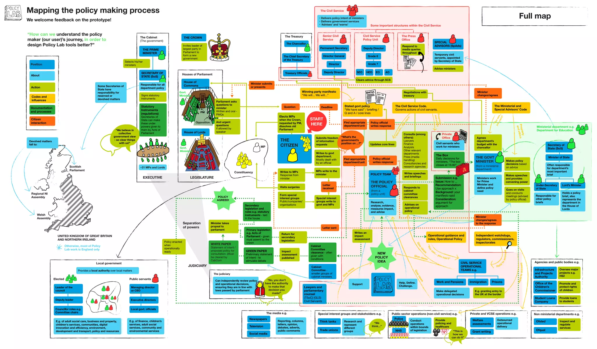 EXECUTIVE LEGISLATURE
JUDICIARY
Separation
of powers
Public sector operations (non-civil service) e.g.
Police
NHS
Private and VCSE operations e.g.
Welfare
assessments
Grant writing
Outsourced
operational
delivery
Conduct
operations
within bounds
of legislation
Provide
policing and
healthcare
The media e.g.
Newspapers
Television
Social media
Reporting, columns,
letters, opinion,
debates, adverts,
public comments
Special interest groups and stakeholders e.g.
Agencies and public bodies e.g.
Non ministerial departments e.g.
Infrastructure
and Projects
Authority
Student Loans
Company
Office of the
Children’s
Commissioner
Oversee major
projects e.g.
HS2
Promote and
protect rights
of children
Provide loans
to students
Ofsted
Ofqual
Inspect and
regulate
services
Constituency
MP
Ministerial department e.g.
Department for Education
Under-Secretary
of State
Secretary of
State (SoS)
Lord’s Minister
Minister of State
Private
Office
Giveviews
Think tanks Research and
represent
different
groupsTrade unions
“We
think...”
“This is
how we
can do it”
Holds a policy
brief, also
represents the
department in
the House of
Lords
Often responsible
for department’s
most important
brief
THE
CITIZEN
THE GOVT
MINISTER
(from a ministerial
department)
Updates core lines
Makes speeches
and provides
convening power
Makes policy
decisions based
on advice
Goes on visits
and conducts
meetings (advised
by policy official)
Negotiations with
treasury
Consults (among
others):
Lawyers
Finance
Analysts
Other relevant
departments
Press (media
handling)
Consultancies and
research agencies
Submission e.g.
Issue: How to ...
Recommendation:
Use approach x
Background: your
manifesto said
Consideration:
argument for
approach
Propriety
andethics
Propriety
andethics
The Ministerial and
Special Advisors’ Code
“Youcan...you
can’t
”
“Youcan...
youcan’t”
Responds to
cabinet
committee
clearances
Winning party manifesto
“We will... We will...”
Stated govt policy
“We have said” / briefing /
Q and A / core lines
Writes to MPs
Response from
minister
Visits surgeries
MPs write to the
minister
Letter
received
The Civil Service Code.
Governs actions of civil servants.
Find appropriate
department/unit
Minister
changes/agrees
to the response
Policy official
writes response
Letter sent
THE POLICY
OFFICIAL
(from a
policy unit)Form special
interest groups
Public/companies/
organisations
Submits freedom
of information
requests
Writes to govt
department.
Mostly dealt with
by an official
Special interest
groups write to
govt and MPs
G
ive
views
House of
Commons
House of Lords
The Cabinet
(The government)
Local government
Provides a local authority over local matters
Leader of the
council
Deputy leader
Councillor roles e.g.
Committee chairs
Managing director
or CEO
Executive directors
E.g. of finance, children’s
services, adult social
services, community and
environmental services
E.g. of adult social care, business and property,
children's services, communities, digital
innovation and efficiency, environment,
development and transport, policy and resources
Elected Public servants
Local govt. officials
~21 MPs and Lords
THE CROWN
Elects MPs
when the Crown,
requested by PM,
dissolves old
Parliament
START
HERE
Selects his/her
ministers
THE PRIME
MINISTER
Question Deadline
Policy official
writes response
Find appropriate
department/unit
Minister
changes/agrees
Minister submits
or presents
Civil Service
Policy Unit
Senior Civil
Service
The Treasury The Press
Office
SPECIAL
ADVISORS (SpAds)
SECRETARY OF
STATE (SoS)
CIVIL SERVICE
OPERATIONAL
TEAMS e.g.
Help. Define.
Challenge.
Operational guidance and
rules, Operational Policy
Work and Pensions Immigration Prisons
Independent watchdogs,
regulators, commissioners,
inspectorates
Holdtoaccount
Make delegated
operational decisions
E.g. granting entry to
the UK at the border
Hold
toaccount
“You
can... you can’t”
Give views
Give
view
s
Writes speeches
and briefings
Advises on
operational
policy
GREEN PAPER
Preliminary statement
of intent - to
stimulate debate
WHITE PAPER
Statement of intent /
proposed policy for
consultation. (Must
be cleared by
CabCom
Secondary
legislation and
rules e.g. statutory
instruments - laid
in the house
Cabinet
Committee -
smaller groups of
cabinet ministers
Cabinet
Committee
clearance - often
given with
conditions
POLICY
AGREED!
Policy enacted
when
operationally
ready
Lawyers and
parliamentary
counsel
(TSoC) (GLS)
Civil Servants
Can independently review policy
and operational decisions,
ensuring they are in line with
laws passed by parliament
“We believe in
collective
government view
- so clear things
with us!”
“What’s the
government’s
position on ...?”
Respond to
media queries
throughout
Temporary civil
servants, appointed
by Secretary of State
Civil servants who
work for ministers
Permanent Secretary
Director General
Director
Deputy Director
Deputy Director
Grade 6
Grade 7
SEO HEO EO AO
The Chancellor
The Chief Secretary
of the Treasury
Treasury Officials
Responsible for
other policy
briefs
Agrees
department’s
budget with the
chancellor
Ministers work
for Prime
Minister and
define policy
need
The Box
Daily decisions for
ministers. “The box
closes at 15:00”
Clears advice through SCS
Mapping the policy making process
We welcome feedback on the prototype!
“How can we understand the policy
maker (our user)’s journey, in order to
design Policy Lab tools better?”
The Civil Service
• Delivers policy intent of ministers
• Delivers government services
• ‘Advises’ and ‘warns’ Some important structures within the Civil Service
PM
Govt.
Ministers
Opposition
Govt.
Ministers
And urgent
questions
if allowed by
speaker
Invites leader of
largest party in
Parliament to
form a new
government
Parliament asks
questions to
minister
Written and oral -
PMQs
Advise ministers
Support
The judiciary
“No, you don’t
have the authority
to make that
decision you
made!”
Houses of Parliament
POLICY TEAM
Research,
analyse, evidence,
measures impact,
and advise
NEW
POLICY
IDEA
Return for
secondary
legislation
Responsible for all
department policy
Signs statutory
instruments
Statutory
Instruments
(regulations)
Secretaries of
State can make
these under
powers given to
them by Acts of
Parliament
Writes an
impact
assessment
Impact
assessment
published
Minister takes
propsal to
parliament
Welsh
Assembly
Scottish
Parliament
UNITED KINGDOM OF GREAT BRITAIN
AND NORTHERN IRELAND
Regional NI
Assembly
Some Secretaries of
State have
responsibility for
reserved or
devolved matters
Devolved matters
fall to:
Otherwise, most of Policy
Lab work is England only
Primary legislation
e.g. Acts of
Parliament - given
royal assent by the
crown
Action
Citizen
interaction
Position
About
Codes and
influences
Documentation
and processes
Full map
 