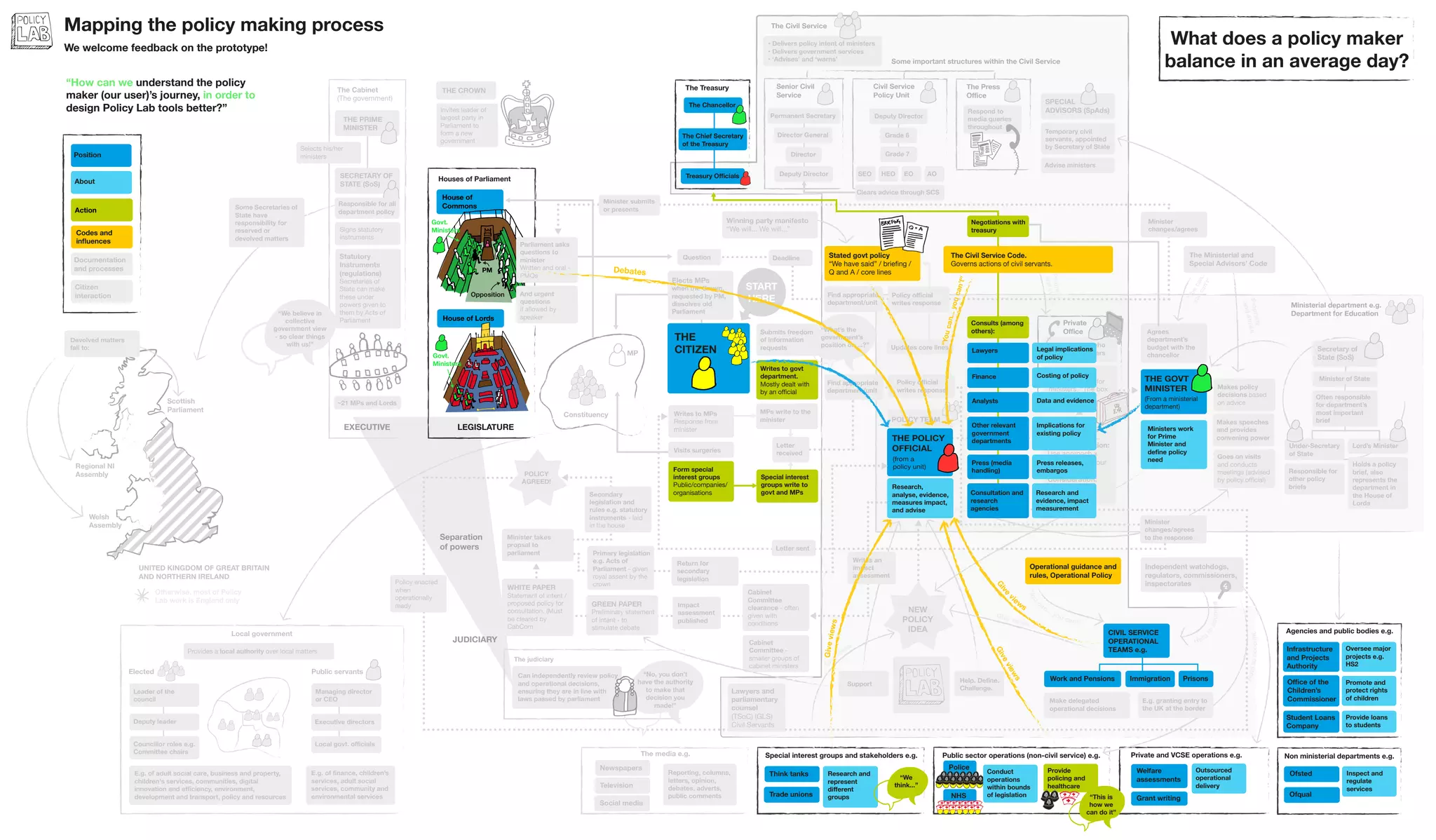 EXECUTIVE LEGISLATURE
JUDICIARY
Separation
of powers
Public sector operations (non-civil service) e.g.
Police
NHS
Private and VCSE operations e.g.
Welfare
assessments
Grant writing
Outsourced
operational
delivery
Conduct
operations
within bounds
of legislation
Provide
policing and
healthcare
The media e.g.
Newspapers
Television
Social media
Reporting, columns,
letters, opinion,
debates, adverts,
public comments
Special interest groups and stakeholders e.g.
Agencies and public bodies e.g.
Non ministerial departments e.g.
Infrastructure
and Projects
Authority
Student Loans
Company
Office of the
Children’s
Commissioner
Oversee major
projects e.g.
HS2
Promote and
protect rights
of children
Provide loans
to students
Ofsted
Ofqual
Inspect and
regulate
services
Constituency
MP
Ministerial department e.g.
Department for Education
Under-Secretary
of State
Secretary of
State (SoS)
Lord’s Minister
Minister of State
Private
Office
Giveviews
Think tanks Research and
represent
different
groupsTrade unions
“We
think...”
“This is
how we
can do it”
Holds a policy
brief, also
represents the
department in
the House of
Lords
Often responsible
for department’s
most important
brief
THE
CITIZEN
THE GOVT
MINISTER
(From a ministerial
department)
Updates core lines
Makes speeches
and provides
convening power
Makes policy
decisions based
on advice
Goes on visits
and conducts
meetings (advised
by policy official)
Negotiations with
treasury
Consults (among
others):
Submission e.g.
Issue: How to ...
Recommendation:
Use approach x
Background: your
manifesto said
Consideration:
argument for
approach
Propriety
andethics
Propriety
andethics
The Ministerial and
Special Advisors’ Code
“Youcan...youcan’t”
“Youcan...
youcan’t”
Winning party manifesto
“We will... We will...”
Stated govt policy
“We have said” / briefing /
Q and A / core lines
Writes to MPs
Response from
minister
Visits surgeries
MPs write to the
minister
Letter
received
The Civil Service Code.
Governs actions of civil servants.
Find appropriate
department/unit
Minister
changes/agrees
to the response
Policy official
writes response
Letter sent
THE POLICY
OFFICIAL
(from a
policy unit)Form special
interest groups
Public/companies/
organisations
Submits freedom
of information
requests
Writes to govt
department.
Mostly dealt with
by an official
Special interest
groups write to
govt and MPs
G
ive
views
House of
Commons
House of Lords
The Cabinet
(The government)
Local government
Provides a local authority over local matters
Leader of the
council
Deputy leader
Councillor roles e.g.
Committee chairs
Managing director
or CEO
Executive directors
E.g. of finance, children’s
services, adult social
services, community and
environmental services
E.g. of adult social care, business and property,
children's services, communities, digital
innovation and efficiency, environment,
development and transport, policy and resources
Elected Public servants
Local govt. officials
~21 MPs and Lords
THE CROWN
Elects MPs
when the Crown,
requested by PM,
dissolves old
Parliament
START
HERE
Selects his/her
ministers
THE PRIME
MINISTER
Question Deadline
Policy official
writes response
Find appropriate
department/unit
Minister
changes/agrees
Minister submits
or presents
Civil Service
Policy Unit
Senior Civil
Service
The Treasury The Press
Office
SPECIAL
ADVISORS (SpAds)
SECRETARY OF
STATE (SoS)
CIVIL SERVICE
OPERATIONAL
TEAMS e.g.
Help. Define.
Challenge.
Operational guidance and
rules, Operational Policy
Work and Pensions Immigration Prisons
Independent watchdogs,
regulators, commissioners,
inspectorates
Holdtoaccount
Make delegated
operational decisions
E.g. granting entry to
the UK at the border
Hold
toaccount
“You
can... you can’t”
Give views
Give
v
iew
sGREEN PAPER
Preliminary statement
of intent - to
stimulate debate
WHITE PAPER
Statement of intent /
proposed policy for
consultation. (Must
be cleared by
CabCom
Secondary
legislation and
rules e.g. statutory
instruments - laid
in the house
Cabinet
Committee -
smaller groups of
cabinet ministers
Cabinet
Committee
clearance - often
given with
conditions
POLICY
AGREED!
Policy enacted
when
operationally
ready
Lawyers and
parliamentary
counsel
(TSoC) (GLS)
Civil Servants
Can independently review policy
and operational decisions,
ensuring they are in line with
laws passed by parliament
“We believe in
collective
government view
- so clear things
with us!”
“What’s the
government’s
position on ...?”
Respond to
media queries
throughout
Temporary civil
servants, appointed
by Secretary of State
Civil servants who
work for ministers
Permanent Secretary
Director General
Director
Deputy Director
Deputy Director
Grade 6
Grade 7
SEO HEO EO AO
The Chancellor
The Chief Secretary
of the Treasury
Treasury Officials
Responsible for
other policy
briefs
Agrees
department’s
budget with the
chancellor
Ministers work
for Prime
Minister and
define policy
need
The Box
Daily decisions for
ministers. “The box
closes at 15:00”
Clears advice through SCS
Mapping the policy making process
We welcome feedback on the prototype!
“How can we understand the policy
maker (our user)’s journey, in order to
design Policy Lab tools better?”
The Civil Service
• Delivers policy intent of ministers
• Delivers government services
• ‘Advises’ and ‘warns’ Some important structures within the Civil Service
PM
Govt.
Ministers
Opposition
Govt.
Ministers
And urgent
questions
if allowed by
speaker
Invites leader of
largest party in
Parliament to
form a new
government
Parliament asks
questions to
minister
Written and oral -
PMQs
Advise ministers
Support
The judiciary
“No, you don’t
have the authority
to make that
decision you
made!”
Houses of Parliament
POLICY TEAM
Research,
analyse, evidence,
measures impact,
and advise
NEW
POLICY
IDEA
Return for
secondary
legislation
Responsible for all
department policy
Signs statutory
instruments
Statutory
Instruments
(regulations)
Secretaries of
State can make
these under
powers given to
them by Acts of
Parliament
Writes an
impact
assessment
Impact
assessment
published
Minister takes
propsal to
parliament
Welsh
Assembly
Scottish
Parliament
UNITED KINGDOM OF GREAT BRITAIN
AND NORTHERN IRELAND
Regional NI
Assembly
Some Secretaries of
State have
responsibility for
reserved or
devolved matters
Devolved matters
fall to:
Otherwise, most of Policy
Lab work is England only
Primary legislation
e.g. Acts of
Parliament - given
royal assent by the
crown
Action
Citizen
interaction
Position
About
Codes and
influences
Documentation
and processes
What does a policy maker
balance in an average day?
Debates
Giveviews
Lawyers
Finance
Analysts
Other relevant
government
departments
Press (media
handling)
Consultation and
research
agencies
Legal implications
of policy
Costing of policy
Data and evidence
Implications for
existing policy
Press releases,
embargos
Research and
evidence, impact
measurement
 