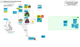 EXECUTIVE LEGISLATURE
JUDICIARY
Separation
of powers
Constituency
MP
Ministerial department e.g.
Department for Education
Under-Secretary
of State
Secretary of
State (SoS)
Lord’s Minister
Minister of State
Holds a policy
brief, also
represents the
department in
the House of
Lords
Often responsible
for department’s
most important
brief
THE
CITIZEN
THE GOVT
MINISTER
(from a ministerial
department)
House of
Commons
House of Lords
The Cabinet
(The government)
~21 MPs and Lords
THE CROWN
Elects MPs
when the Crown,
requested by PM,
dissolves old
Parliament
START
HERE
Selects his/her
ministers
THE PRIME
MINISTER
The Treasury
SECRETARY OF
STATE (SoS)
Cabinet
Committee -
smaller groups of
cabinet ministers
Can independently review policy
and operational decisions,
ensuring they are in line with
laws passed by parliament
The Chancellor
The Chief Secretary
of the Treasury
Responsible for
other policy
briefs
Ministers work
for Prime
Minister and
define policy
need
Mapping the policy making process
We welcome feedback on the prototype!
“How can we understand the policy
maker (our user)’s journey, in order to
design Policy Lab tools better?”
PM
Govt.
Ministers
Opposition
Govt.
Ministers
Invites leader of
largest party in
Parliament to
form a new
government
The judiciary
Houses of Parliament
Welsh
Assembly
Scottish
Parliament
UNITED KINGDOM OF GREAT BRITAIN
AND NORTHERN IRELAND
Regional NI
Assembly
Responsible for all
department policy
Some Secretaries of
State have
responsibility for
reserved or
devolved matters
Devolved matters
fall to:
Otherwise, most of Policy
Lab work is England only
Action
Position
About
The government is made
up of the prime minister
and her ministers
 