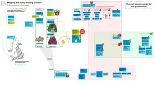 EXECUTIVE LEGISLATURE
JUDICIARY
Separation
of powers
Constituency
MP
Ministerial department e.g.
Department for Education
Under-Secretary
of State
Secretary of
State (SoS)
Lord’s Minister
Minister of State
Private
Office
Holds a policy
brief, also
represents the
department in
the House of
Lords
Often responsible
for department’s
most important
brief
THE
CITIZEN
THE GOVT
MINISTER
(from a ministerial
department)
THE POLICY
OFFICIAL
(from a
policy unit)
House of
Commons
House of Lords
The Cabinet
(The government)
~21 MPs and Lords
THE CROWN
Elects MPs
when the Crown,
requested by PM,
dissolves old
Parliament
START
HERE
Selects his/her
ministers
THE PRIME
MINISTER
Civil Service
Policy Unit
Senior Civil
Service
The Treasury The Press
Office
SPECIAL
ADVISORS (SpAds)
SECRETARY OF
STATE (SoS)
CIVIL SERVICE
OPERATIONAL
TEAMS e.g.
Help. Define.
Challenge.
Work and Pensions Immigration Prisons
Make delegated
operational decisions
Cabinet
Committee -
smaller groups of
cabinet ministers
Lawyers and
parliamentary
counsel
(TSoC) (GLS)
Civil Servants
Can independently review policy
and operational decisions,
ensuring they are in line with
laws passed by parliament
Temporary civil
servants, appointed
by Secretary of State
Civil servants who
work for ministers
Permanent Secretary
Director General
Director
Deputy Director
Deputy Director
Grade 6
Grade 7
SEO HEO EO AO
The Chancellor
The Chief Secretary
of the Treasury
Treasury Officials
Responsible for
other policy
briefs
Ministers work
for Prime
Minister and
define policy
need
Mapping the policy making process
We welcome feedback on the prototype!
“How can we understand the policy
maker (our user)’s journey, in order to
design Policy Lab tools better?”
The Civil Service
• Delivers policy intent of ministers
• Delivers government services
• ‘Advises’ and ‘warns’ Some important structures within the Civil Service
PM
Govt.
Ministers
Opposition
Govt.
Ministers
Invites leader of
largest party in
Parliament to
form a new
government
Support
The judiciary
Houses of Parliament
POLICY TEAM
Research,
analyse, evidence,
measures impact,
and advise
Welsh
Assembly
Scottish
Parliament
UNITED KINGDOM OF GREAT BRITAIN
AND NORTHERN IRELAND
Regional NI
Assembly
Responsible for all
department policy
Some Secretaries of
State have
responsibility for
reserved or
devolved matters
Devolved matters
fall to:
Otherwise, most of Policy
Lab work is England only
Action
Position
About
The civil service works for
the government
 