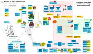 EXECUTIVE LEGISLATURE
JUDICIARY
Separation
of powers
Public sector operations (non-civil service) e.g.
Police
NHS
Private and VCSE operations e.g.
Welfare
assessments
Grant writing
Outsourced
operational
delivery
Conduct
operations
within bounds
of legislation
Provide
policing and
healthcare
The media e.g.
Newspapers
Television
Social media
Reporting, columns,
letters, opinion,
debates, adverts,
public comments
Special interest groups and stakeholders e.g.
Agencies and public bodies e.g.
Non ministerial departments e.g.
Infrastructure
and Projects
Authority
Student Loans
Company
Office of the
Children’s
Commissioner
Oversee major
projects e.g.
HS2
Promote and
protect rights
of children
Provide loans
to students
Ofsted
Ofqual
Inspect and
regulate
services
Constituency
MP
Ministerial department e.g.
Department for Education
Under-Secretary
of State
Secretary of
State (SoS)
Lord’s Minister
Minister of State
Private
Office
Think tanks Research and
represent
different
groupsTrade unions
“We
think...”
“This is
how we
can do it”
Holds a policy
brief, also
represents the
department in
the House of
Lords
Often responsible
for department’s
most important
brief
THE
CITIZEN
THE GOVT
MINISTER
(from a ministerial
department)
The Ministerial and
Special Advisors’ Code
Winning party manifesto
“We will... We will...”
Stated govt policy
“We have said” / briefing /
Q and A / core lines
The Civil Service Code.
Governs actions of civil servants.
THE POLICY
OFFICIAL
(from a
policy unit)
House of
Commons
House of Lords
The Cabinet
(The government)
Local government
Provides a local authority over local matters
Leader of the
council
Deputy leader
Councillor roles e.g.
Committee chairs
Managing director
or CEO
Executive directors
E.g. of finance, children’s
services, adult social
services, community and
environmental services
E.g. of adult social care, business and property,
children's services, communities, digital
innovation and efficiency, environment,
development and transport, policy and resources
Elected Public servants
Local govt. officials
~21 MPs and Lords
THE CROWN
Elects MPs
when the Crown,
requested by PM,
dissolves old
Parliament
START
HERE
Selects his/her
ministers
THE PRIME
MINISTER
Civil Service
Policy Unit
Senior Civil
Service
The Treasury The Press
Office
SPECIAL
ADVISORS (SpAds)
SECRETARY OF
STATE (SoS)
CIVIL SERVICE
OPERATIONAL
TEAMS e.g.
Help. Define.
Challenge.
Operational guidance and
rules, Operational Policy
Work and Pensions Immigration Prisons
Independent watchdogs,
regulators, commissioners,
inspectorates
Make delegated
operational decisions
Cabinet
Committee -
smaller groups of
cabinet ministers
Lawyers and
parliamentary
counsel
(TSoC) (GLS)
Civil Servants
Can independently review policy
and operational decisions,
ensuring they are in line with
laws passed by parliament
“We believe in
collective
government view
- so clear things
with us!”
“What’s the
government’s
position on ...?”
Temporary civil
servants, appointed
by Secretary of State
Civil servants who
work for ministers
Permanent Secretary
Director General
Director
Deputy Director
Deputy Director
Grade 6
Grade 7
SEO HEO EO AO
The Chancellor
The Chief Secretary
of the Treasury
Treasury Officials
Responsible for
other policy
briefs
Ministers work
for Prime
Minister and
define policy
need
Mapping the policy making process
We welcome feedback on the prototype!
“How can we understand the policy
maker (our user)’s journey, in order to
design Policy Lab tools better?”
The Civil Service
• Delivers policy intent of ministers
• Delivers government services
• ‘Advises’ and ‘warns’ Some important structures within the Civil Service
PM
Govt.
Ministers
Opposition
Govt.
Ministers
Invites leader of
largest party in
Parliament to
form a new
government
Support
The judiciary
“No, you don’t
have the authority
to make that
decision you
made!”
Houses of Parliament
POLICY TEAM
Research,
analyse, evidence,
measures impact,
and advise
Welsh
Assembly
Scottish
Parliament
UNITED KINGDOM OF GREAT BRITAIN
AND NORTHERN IRELAND
Regional NI
Assembly
Responsible for all
department policy
Some Secretaries of
State have
responsibility for
reserved or
devolved matters
Devolved matters
fall to:
Otherwise, most of Policy
Lab work is England only
Action
Position
About
Codes and
influences
Examples of some codes
and influences guiding
government decisions
 