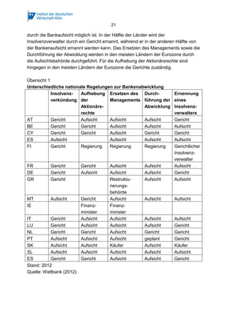 21
durch die Bankaufsicht möglich ist. In der Hälfte der Länder wird der
Insolvenzverwalter durch ein Gericht ernannt, während er in der anderen Hälfte von
der Bankenaufsicht ernannt werden kann. Das Ersetzen des Managements sowie die
Durchführung der Abwicklung werden in den meisten Ländern der Eurozone durch
die Aufsichtsbehörde durchgeführt. Für die Aufhebung der Aktionärsrechte sind
hingegen in den meisten Ländern der Eurozone die Gerichte zuständig.
Übersicht 1
Unterschiedliche nationale Regelungen zur Bankenabwicklung
Insolvenz-
verkündung
Aufhebung
der
Aktionärs-
rechte
Ersetzen des
Managements
Durch-
führung der
Abwicklung
Ernennung
eines
Insolvenz-
verwalters
AT Gericht Aufsicht Aufsicht Aufsicht Gericht
BE Gericht Gericht Aufsicht Aufsicht Aufsicht
CY Gericht Gericht Aufsicht Gericht Gericht
ES Aufsicht Aufsicht Aufsicht Aufsicht
FI Gericht Regierung Regierung Regierung Gerichtlicher
Insolvenz-
verwalter
FR Gericht Gericht Aufsicht Aufsicht Aufsicht
DE Gericht Aufsicht Aufsicht Aufsicht Gericht
GR Gericht Restruktu-
rierungs-
behörde
Aufsicht Aufsicht
MT Aufsicht Gericht Aufsicht Aufsicht Aufsicht
IE Finanz-
minister
Finanz-
minister
IT Gericht Aufsicht Aufsicht Aufsicht Aufsicht
LU Gericht Aufsicht Aufsicht Aufsicht Gericht
NL Gericht Gericht Aufsicht Gericht Gericht
PT Aufsicht Aufsicht Aufsicht geplant Gericht
SK Aufsicht Aufsicht Käufer Aufsicht Käufer
SL Aufsicht Aufsicht Aufsicht Aufsicht Aufsicht
ES Gericht Gericht Aufsicht Aufsicht Gericht
Stand: 2012
Quelle: Weltbank (2012)
 