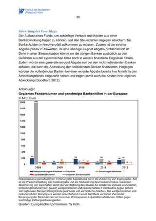 28
Bewertung des Vorschlags
Der Aufbau eines Fonds, um zukünftige Verluste und Kosten aus einer
Bankabwicklung tragen zu können, soll den Steuerzahler dagegen absichern, für
Bankschulden im Insolvenzfall aufkommen zu müssen. Zudem ist die ex-ante
Abgabe positiv zu bewerten, da eine alleinige ex-post Abgabe problematisch ist.
Denn in einer Stresssituation könnte sie die übrigen Banken zusätzlich zu den
Gefahren aus der systemischen Krise noch in weitere finanzielle Engpässe führen.
Zudem würde eine generelle ex-post Abgabe nur bei den nicht notleidenden Banken
anfallen, die dann die Abwicklung der notleidenden Banken finanzieren. Hingegen
würden die notleidenden Banken bei einer ex-ante Abgabe bereits ihre Anteile in den
Abwicklungsfonds eingezahlt haben und tragen somit auch die Kosten ihrer eigenen
Abwicklung (Goodhart, 2012).
Abbildung 6
Geplantes Fondsvolumen und genehmigte Bankenhilfen in der Eurozone
In Mrd. Euro
Rekapitalisierungsmaßnahmen: Erhöhung der Kapitalbasis durch die Zuführung von Eigenkapital. Ziel
ist die Wiederherstellung der Kreditvergabe und die Reduzierung des Insolvenzrisikos, Garantien:
Absicherung von Geschäften durch die Verpflichtung des Staates für anfallende Verluste einzustehen,
Entlastungsmaßnahmen: Tausch wertgeminderter und risikobehafteter Finanzaktiva gegen sichere
vom nationalen Bankenrettungsfonds garantierte und verzinsliche Anleihen. Die wertgeminderten und
risikobehafteten Wertpapiere werden anschließend in einer Bad Bank verwertet. Ziel ist die
Bereinigung der Bankbilanzen von toxischen Wertpapieren, Liquiditätsmaßnahmen: Hilfen gegen
kurzfristige Zahlungsschwierigkeiten.
Quellen: Europäische Kommission, IW Köln
 