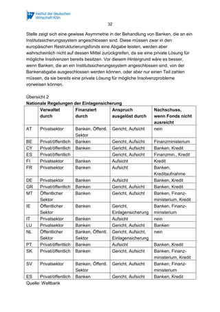 32
Stelle zeigt sich eine gewisse Asymmetrie in der Behandlung von Banken, die an ein
Institutssicherungssystem angeschlossen sind. Diese müssen zwar in den
europäischen Restrukturierungsfonds eine Abgabe leisten, werden aber
wahrscheinlich nicht auf dessen Mittel zurückgreifen, da sie eine private Lösung für
mögliche Insolvenzen bereits besitzen. Vor diesem Hintergrund wäre es besser,
wenn Banken, die an ein Institutssicherungssystem angeschlossen sind, von der
Bankenabgabe ausgeschlossen werden können, oder aber nur einen Teil zahlen
müssen, da sie bereits eine private Lösung für mögliche Insolvenzprobleme
vorweisen können.
Übersicht 2
Nationale Regelungen der Einlagensicherung
Verwaltet
durch
Finanziert
durch
Anspruch
ausgelöst durch
Nachschuss,
wenn Fonds nicht
ausreicht
AT Privatsektor Banken, Öffentl.
Sektor
Gericht, Aufsicht nein
BE Privat/öffentlich Banken Gericht, Aufsicht Finanzministerium
CY Privat/öffentlich Banken Gericht, Aufsicht Banken, Kredit
ES Privat/öffentlich Gericht, Aufsicht Finanzmin., Kredit
FI Privatsektor Banken Aufsicht Kredit
FR Privatsektor Banken Aufsicht Banken,
Kreditaufnahme
DE Privatsektor Banken Aufsicht Banken, Kredit
GR Privat/öffentlich Banken Gericht, Aufsicht Banken, Kredit
MT Öffentlicher
Sektor
Banken Gericht, Aufsicht Banken, Finanz-
ministerium, Kredit
IE Öffentlicher
Sektor
Banken Gericht,
Einlagensicherung
Banken, Finanz-
ministerium
IT Privatsektor Banken Aufsicht nein
LU Privatsektor Banken Gericht, Aufsicht Banken
NL Öffentlicher
Sektor
Banken, Öffentl.
Sektor
Gericht, Aufsicht,
Einlagensicherung
nein
PT Privat/öffentlich Banken Aufsicht Banken, Kredit
SK Privat/öffentlich Banken Gericht, Aufsicht Banken, Finanz-
ministerium, Kredit
SV Privatsektor Banken, Öffentl.
Sektor
Gericht, Aufsicht Banken, Finanz-
ministerium
ES Privat/öffentlich Banken Gericht, Aufsicht Banken, Kredit
Quelle: Weltbank
 