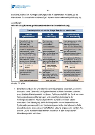 36
Bankenaufsichten im Auftrag beziehungsweise in Koordination mit der EZB die
Banken der Eurozone in einer vierstufigen Systemrelevanzskala ein (Abbildung 9).
Abbildung 9
IW-Vorschlag für eine grenzüberschreitende Bankenabwicklung
Quelle: IW Köln
• Eine Bank wird auf der untersten Systemrelevanzstufe einsortiert, wenn ihre
Insolvenz keine Gefahr für die Systemstabilität auf der nationalen oder der
europäischen Ebene darstellt. In diesem Fall kann die NBA die Bank nach den
harmonisierten Abwicklungsregeln und unter Berücksichtigung der
Haftungskaskade der Abwicklungsrichtlinie auf der nationalen Ebene
abwickeln. Eine Beteiligung eines Rettungsfonds ist auf dieser untersten
Systemrelevanz vermutlich nicht erforderlich und sollte deshalb nur im Falle
eines Scheiterns einer privatwirtschaftlichen Lösung angewendet werden. Aus
diesem Grund müssten diese Banken auch nicht in den europäischen
Abwicklungsfonds einzahlen.
 