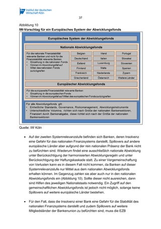 37
Abbildung 10
IW-Vorschlag für ein Europäisches System der Abwicklungsfonds
Quelle: IW Köln
• Auf der zweiten Systemrelevanzstufe befinden sich Banken, deren Insolvenz
eine Gefahr für das nationalen Finanzsystems darstellt, Spillovers auf andere
europäische Länder aber aufgrund der rein nationalen Präsenz der Bank nicht
zu befürchten sind. Wiederum findet eine ausschließlich nationale Abwicklung
unter Berücksichtigung der harmonisierten Abwicklungsregeln und unter
Berücksichtigung der Haftungskaskade statt. Zu einer Vergemeinschaftung
von Verlusten kann es in diesem Fall nicht kommen, da Banken auf dieser
Systemrelevanzstufe nur Mittel aus dem nationalen Abwicklungsfonds
erhalten können. Im Gegenzug zahlen sie aber auch nur in den nationalen
Abwicklungsfonds ein (Abbildung 10). Sollte dieser nicht ausreichen, dann
sind Hilfen des jeweiligen Nationalstaats notwendig. Ein Zugriff auf den
gemeinschaftlichen Abwicklungsfonds ist jedoch nicht möglich, solange keine
Spillovers auf weitere europäische Länder bestehen.
• Für den Fall, dass die Insolvenz einer Bank eine Gefahr für die Stabilität des
nationalen Finanzsystems darstellt und zudem Spillovers auf weitere
Mitgliedsländer der Bankenunion zu befürchten sind, muss die EZB
 